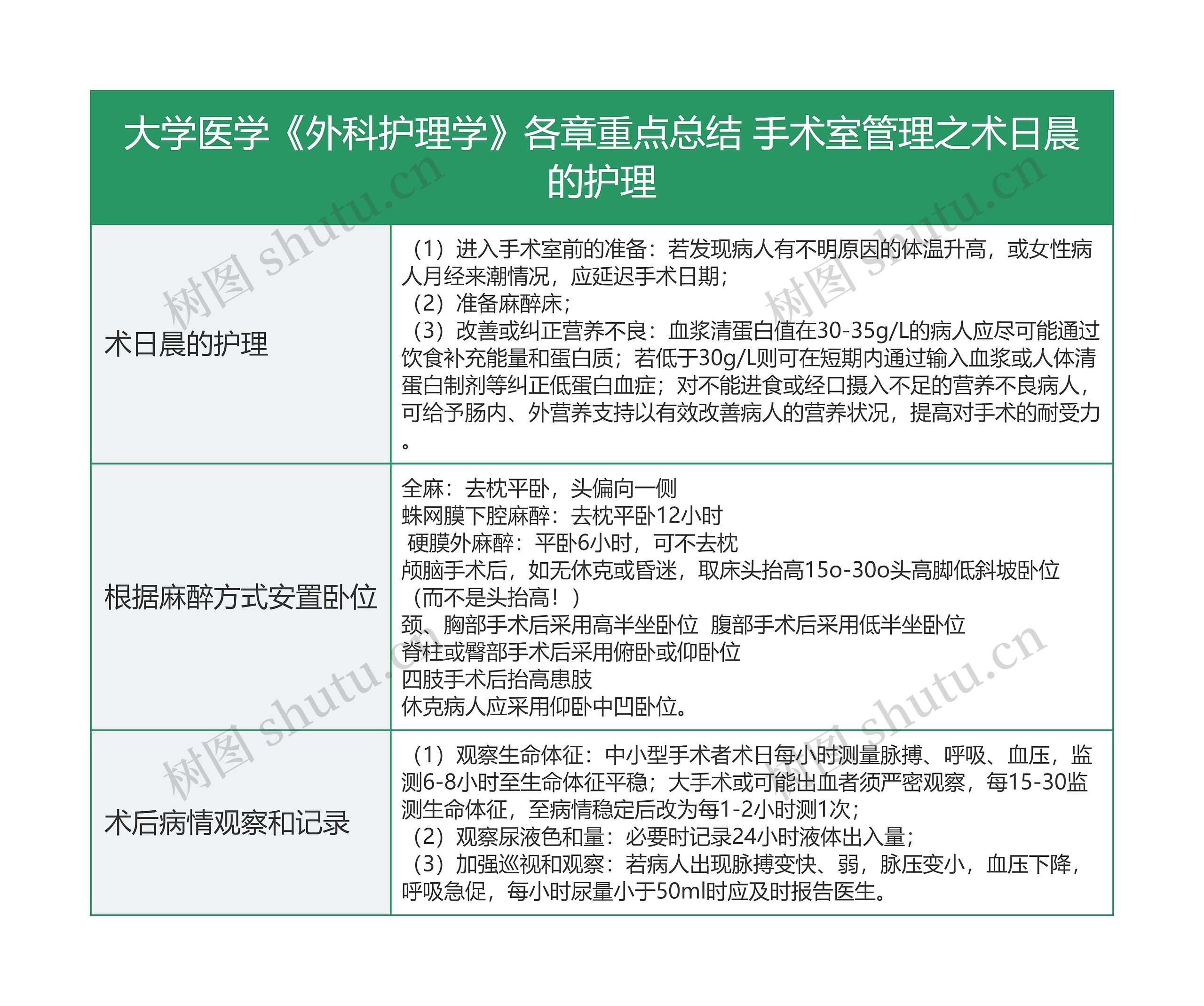 大学医学《外科护理学》各章重点总结 手术室管理之术日晨的护理