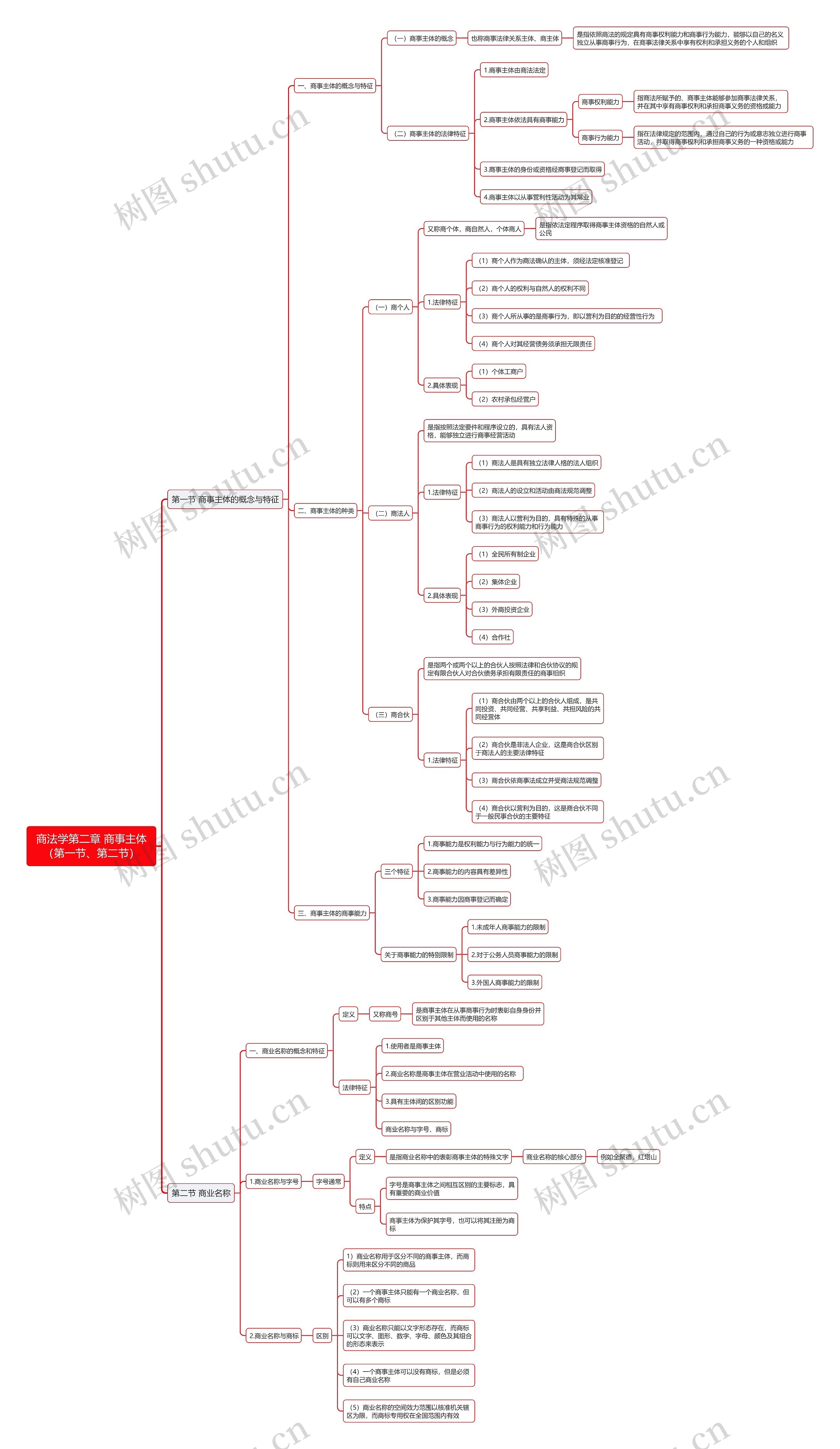 商法学第二章 商事主体（第一节、第二节）思维导图
