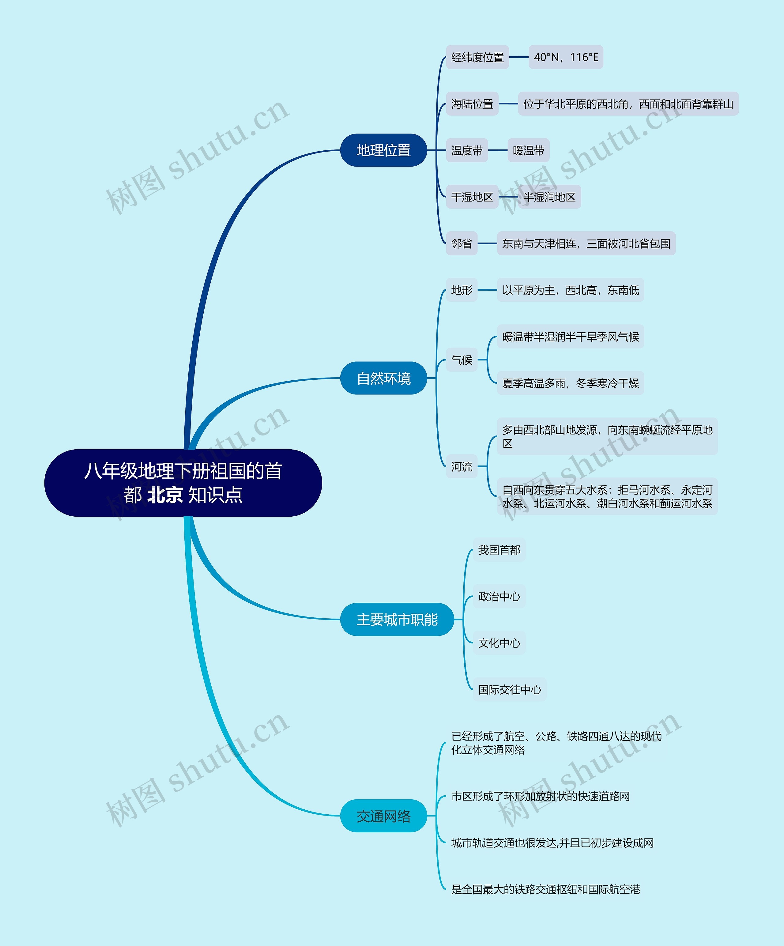 八年级地理下册祖国的首都 北京 知识点思维导图