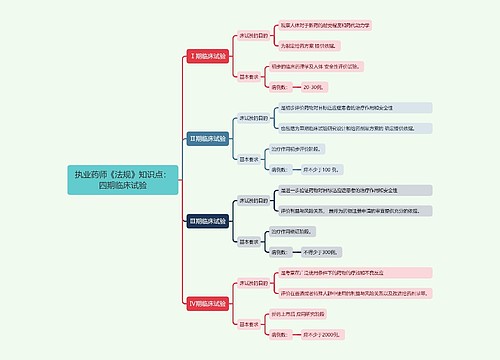 执业药师《法规》知识点：四期临床试验
