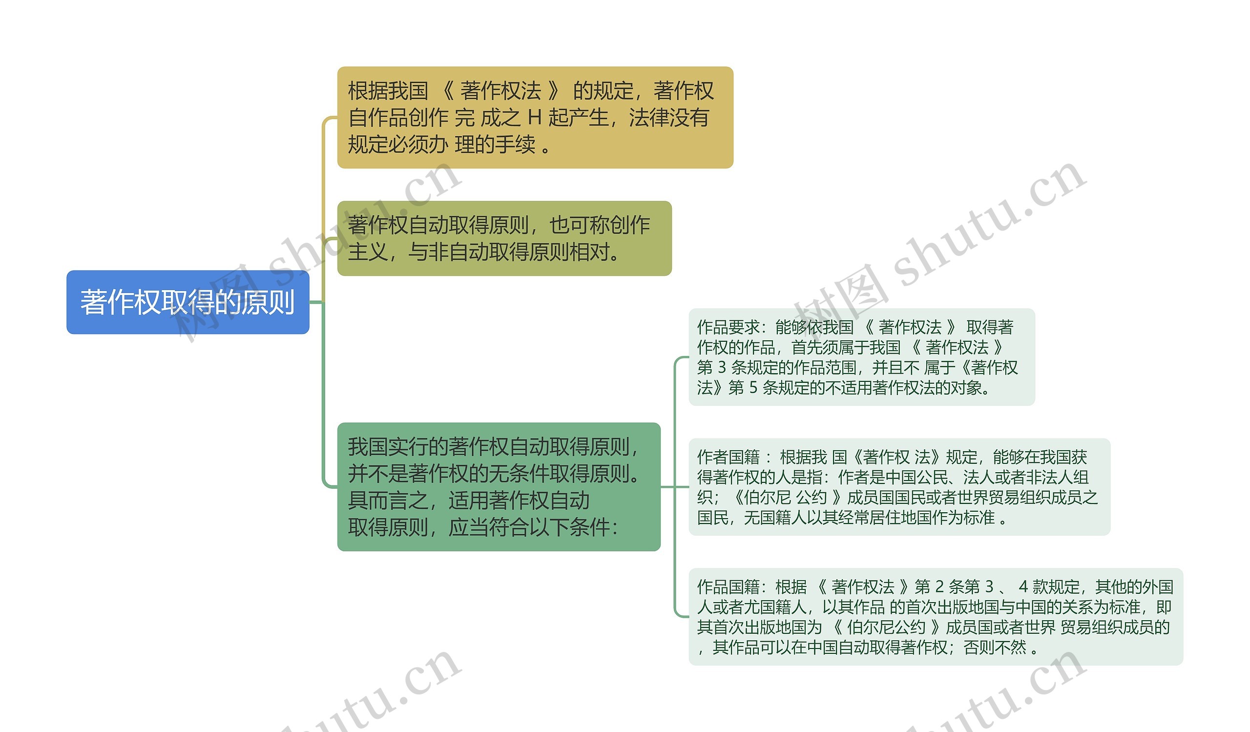 知识产权法知识著作权取得的原则思维导图