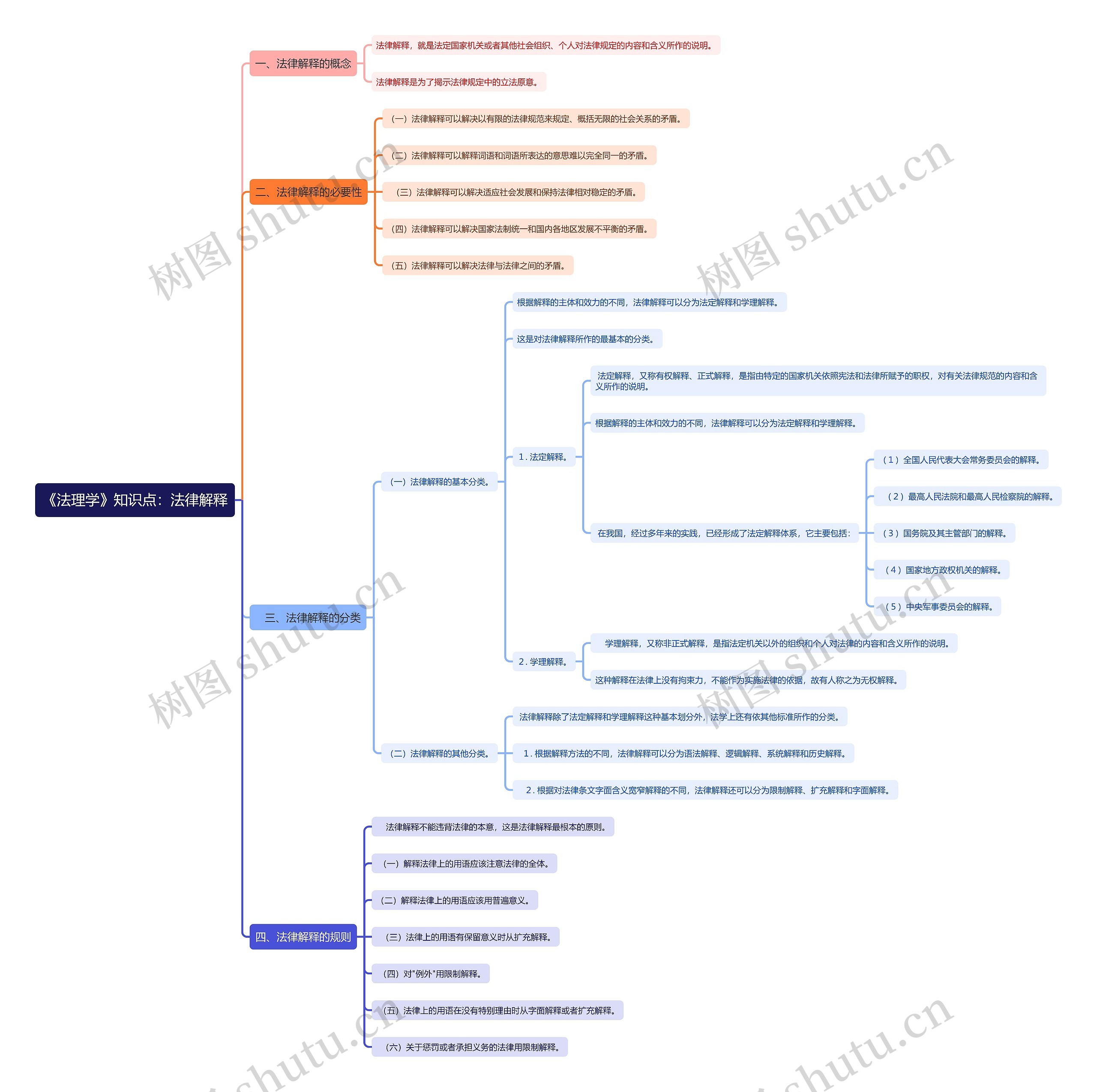 《法理学》知识点：法律解释思维导图