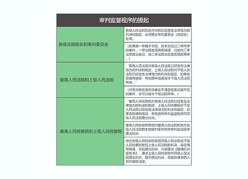 刑事诉讼法   审判监督程序的提起思维导图