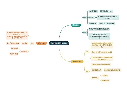 生化知识酶反应的可逆性抑制思维导图