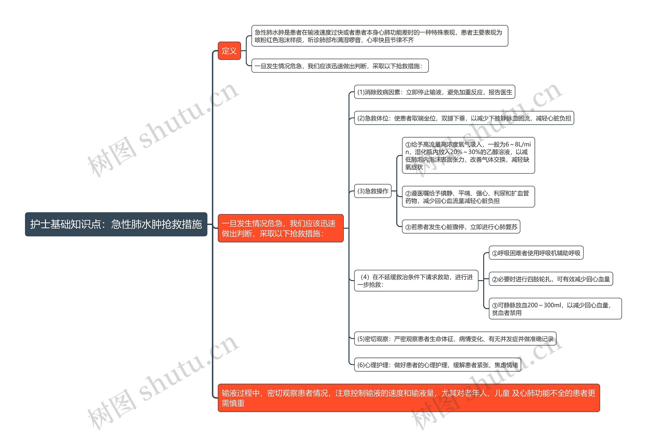 护士基础知识点：急性肺水肿抢救措施