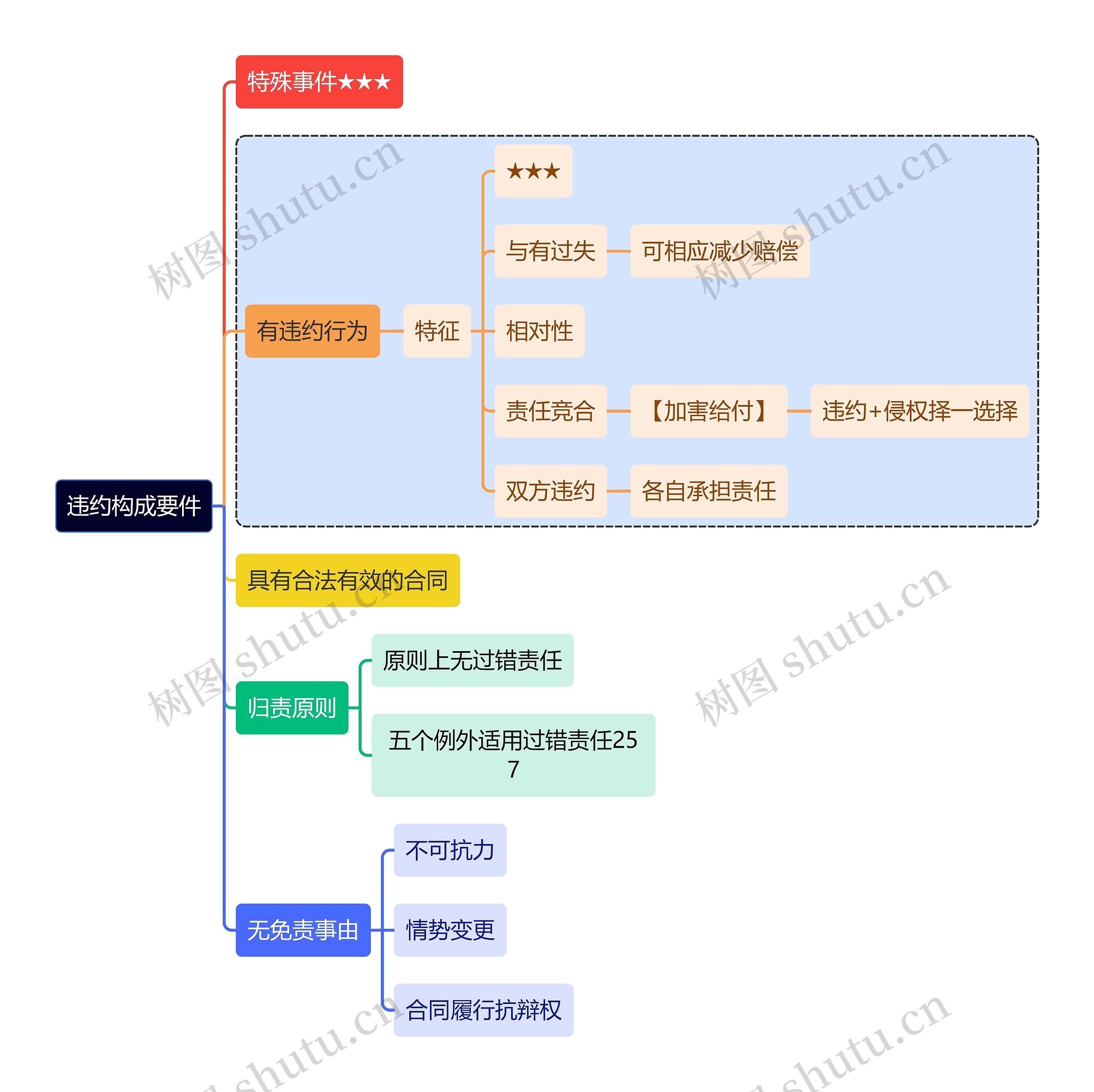 法学知识违约构成要件思维导图