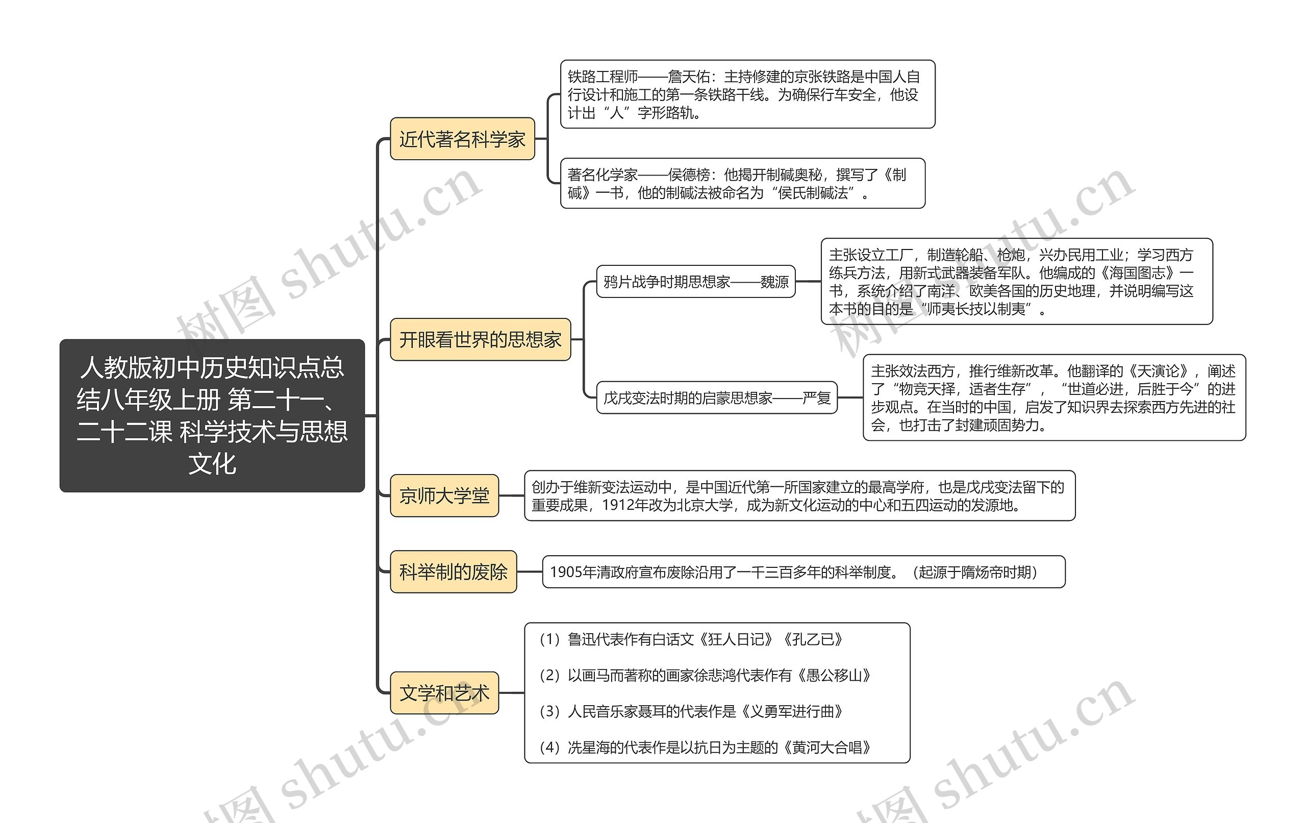 人教版初中历史知识点总
结八年级上册 第二十一、二十二课 科学技术与思想文化思维导图