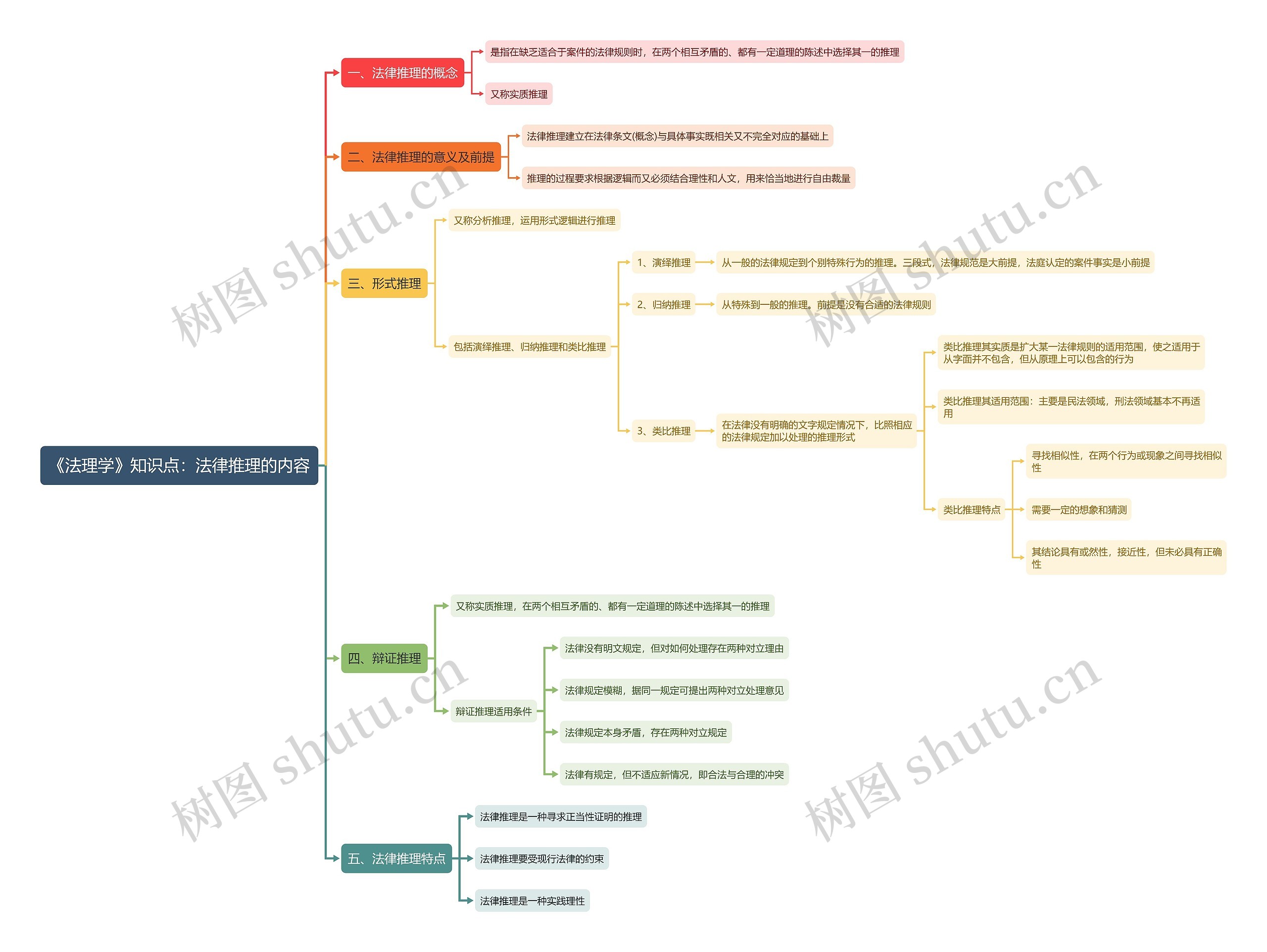 《法理学》知识点：法律推理的内容思维导图