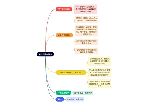 计算机工程知识软件的层次结构思维导图