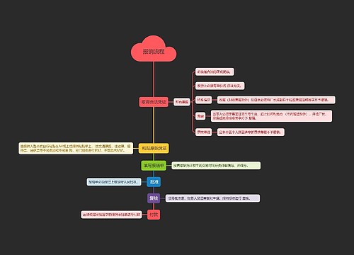 报销流程