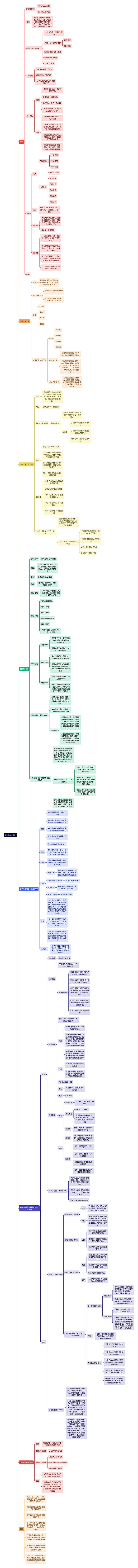 高中政治必修二思维导图