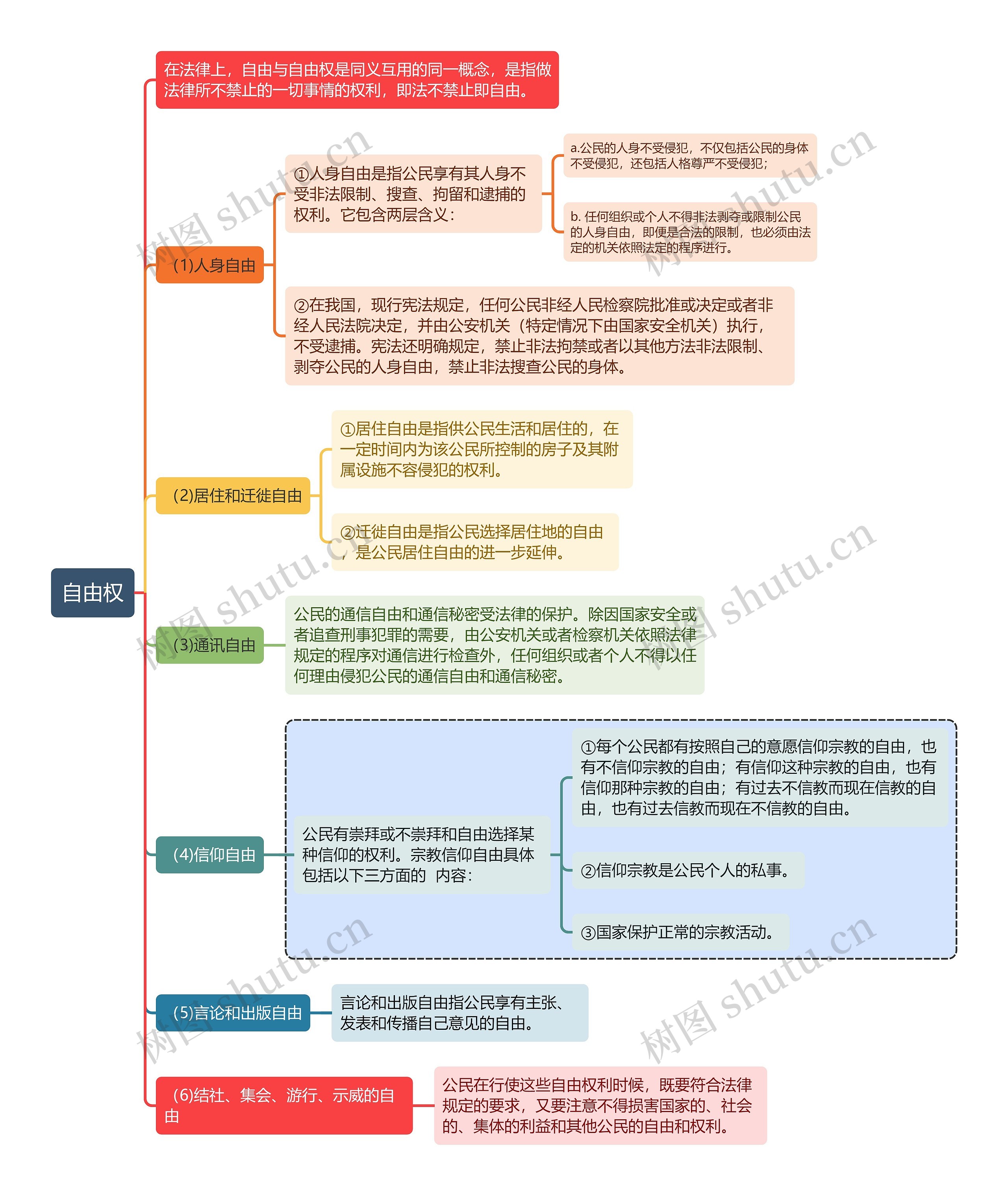 宪法知识自由权思维导图