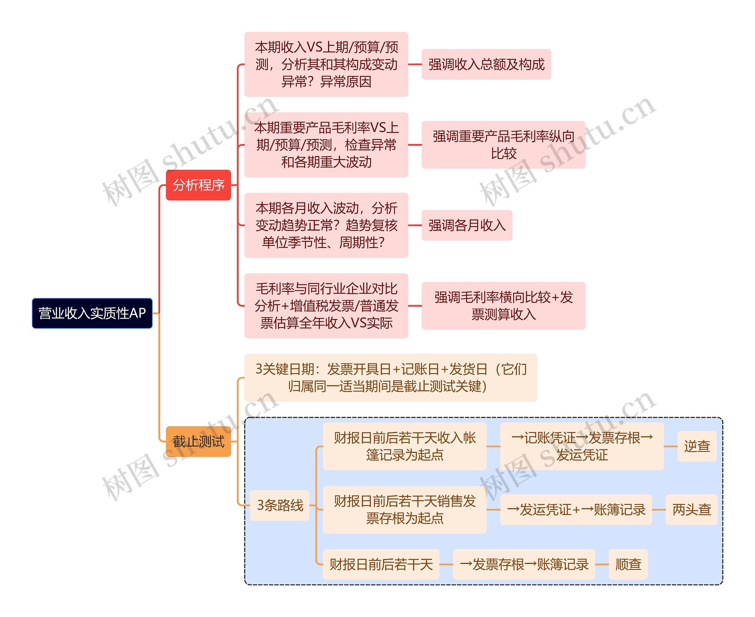 审计知识营业收入实质性AP思维导图