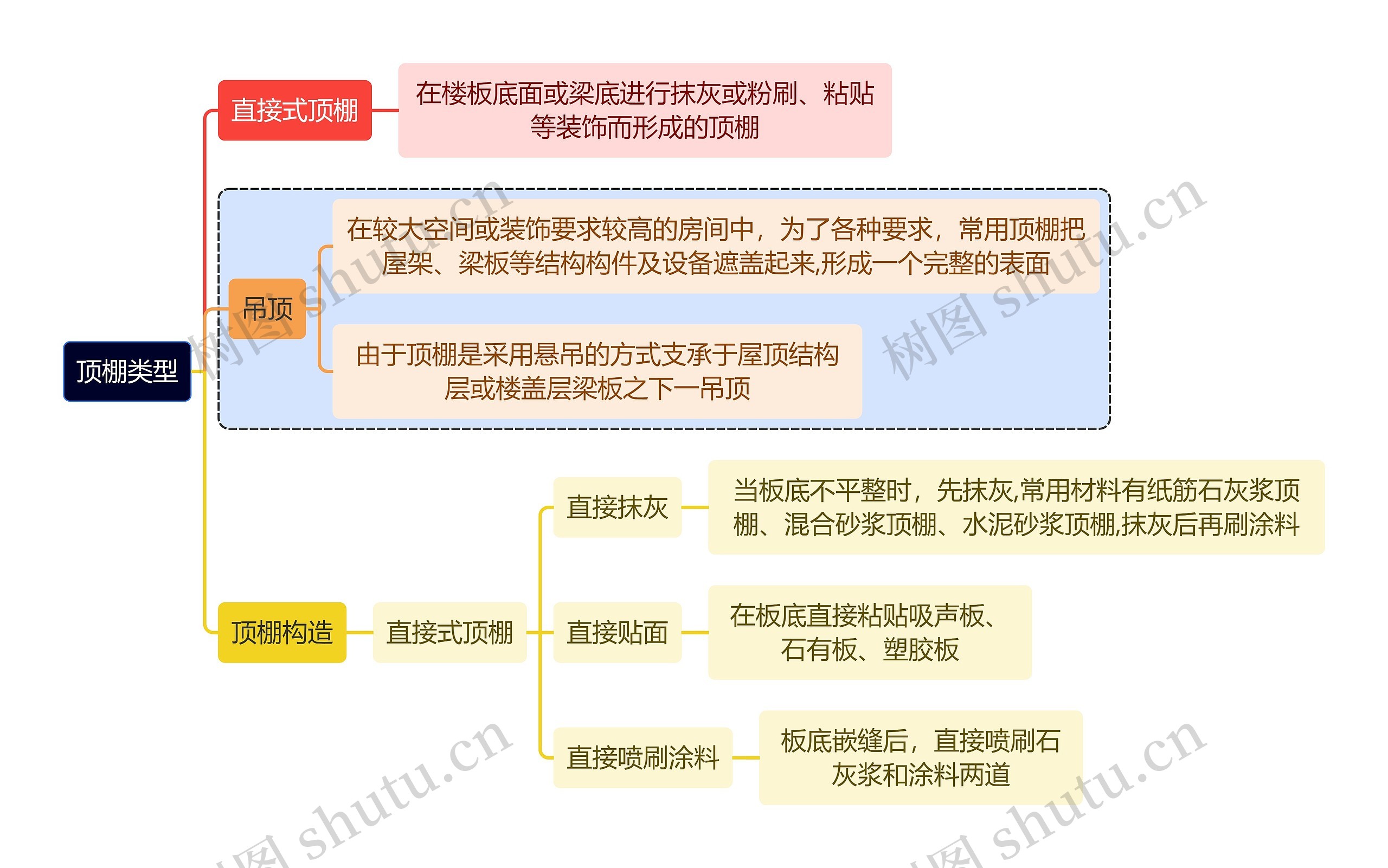 建筑学知识顶棚类型思维导图