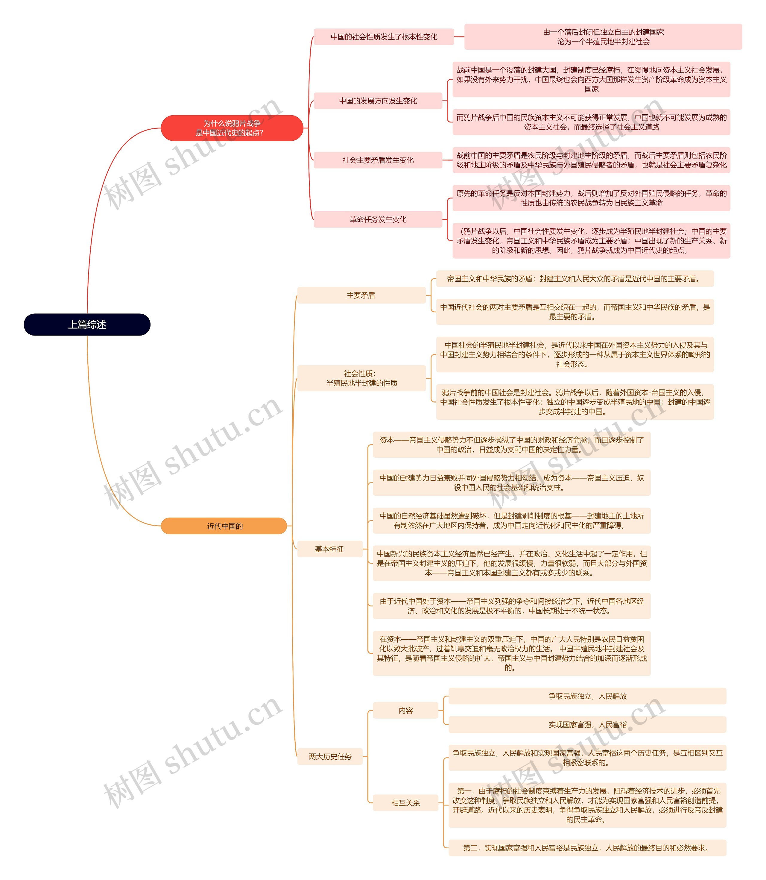 中国近现代史纲要上篇综述思维导图高清图 中国近现代史纲要上篇综述思维导图