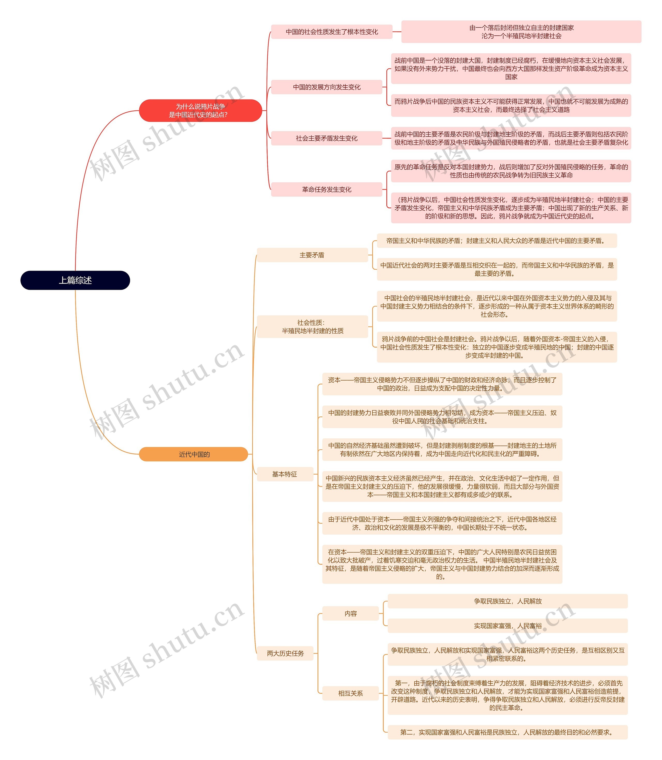 中国近现代史纲要上篇综述思维导图