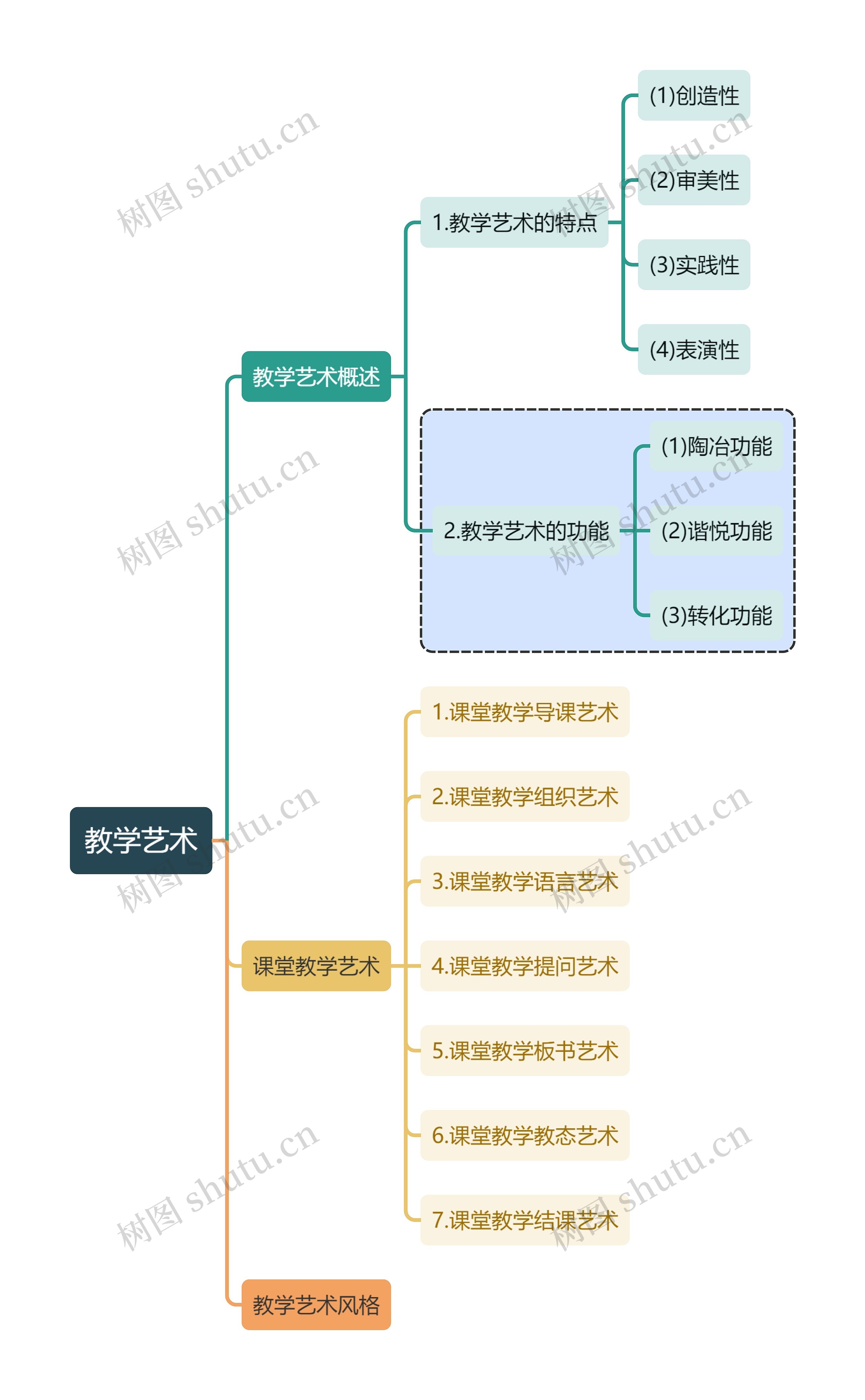 教育学知识教学艺术思维导图