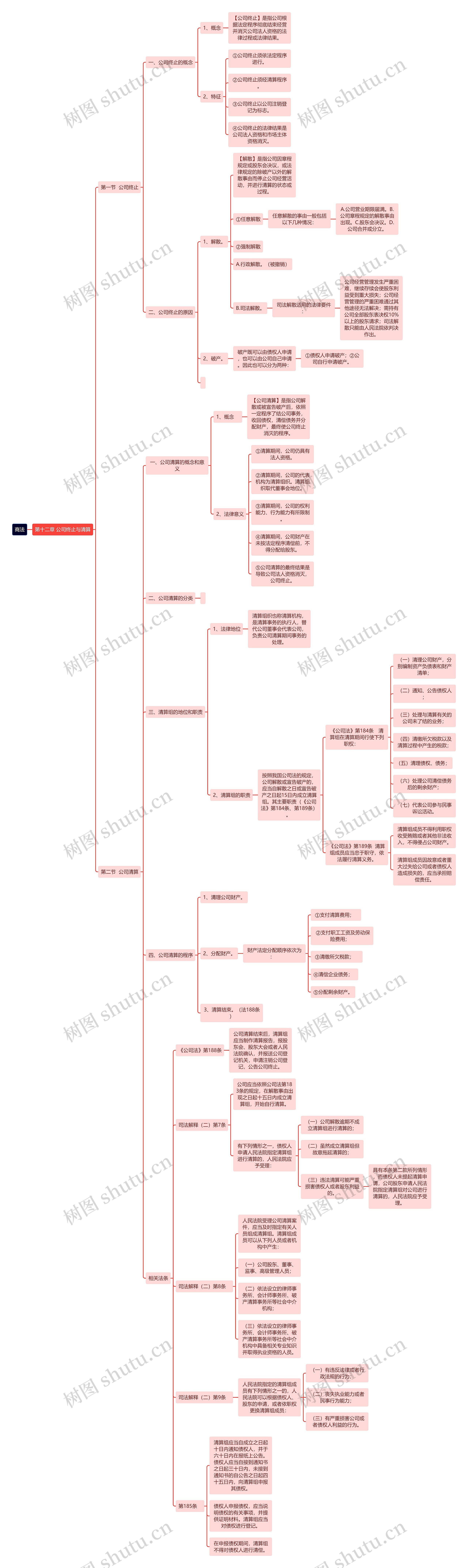 商法公司终止与清算思维导图