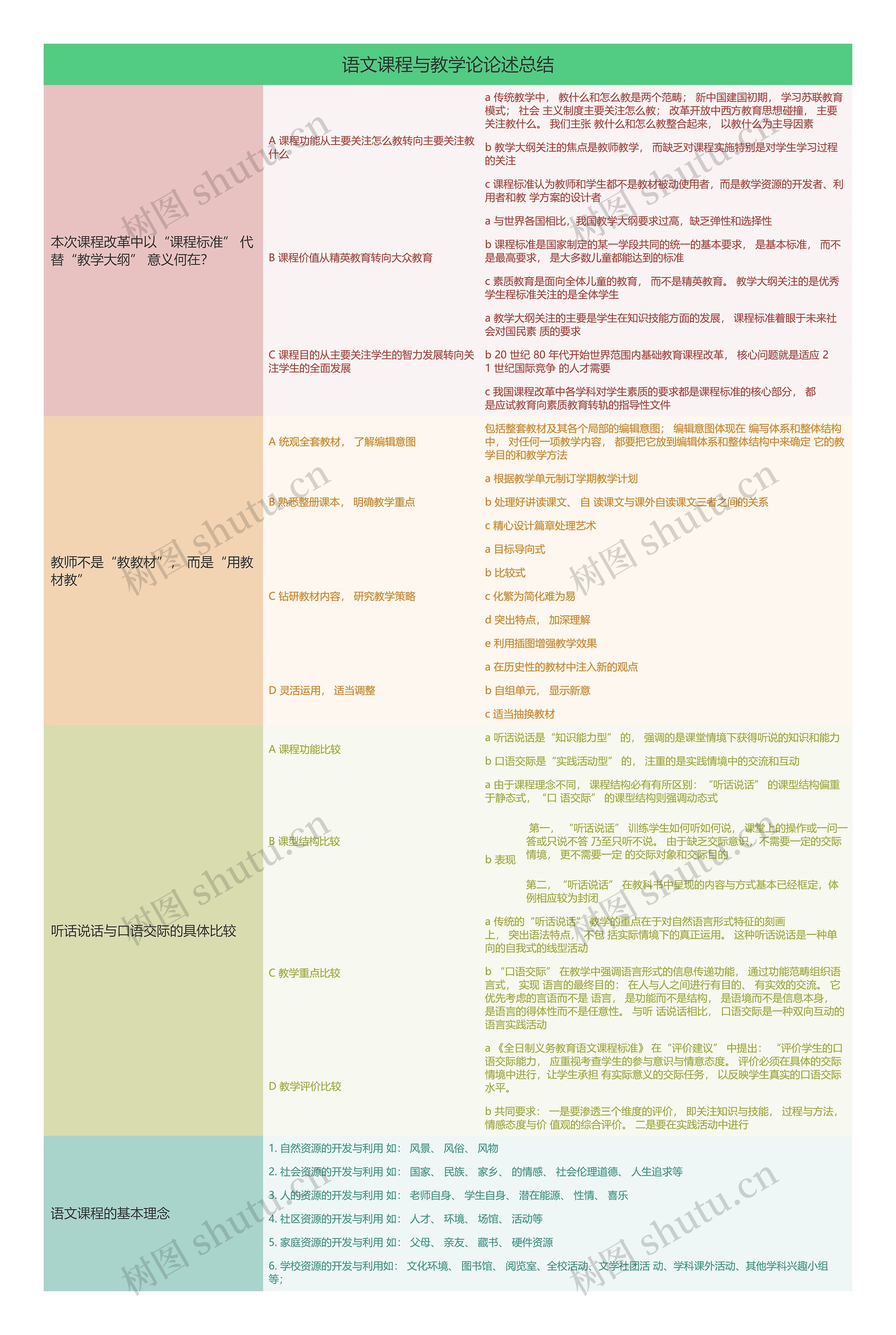 语文课程与教学论论述总结