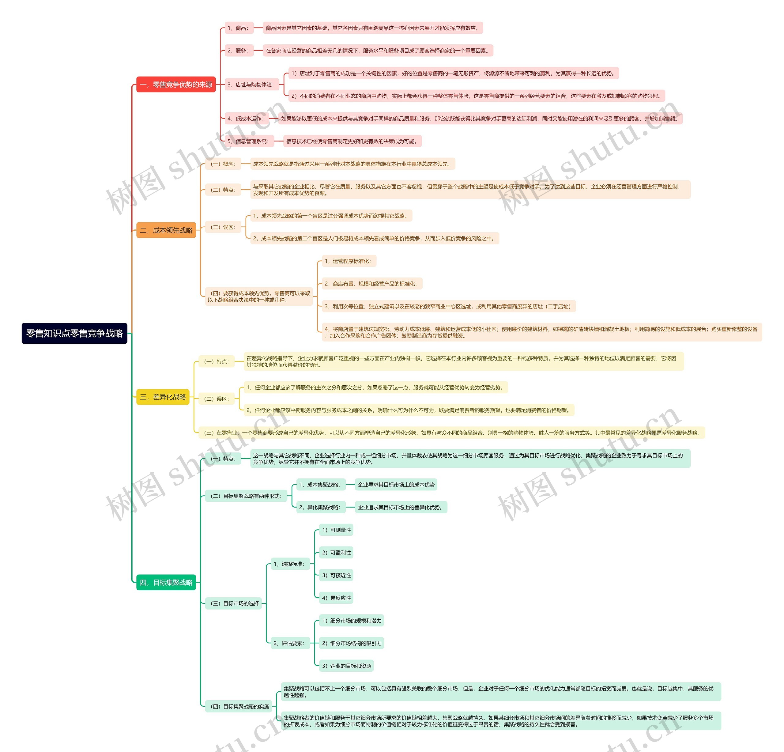 零售知识点零售竞争战略思维导图