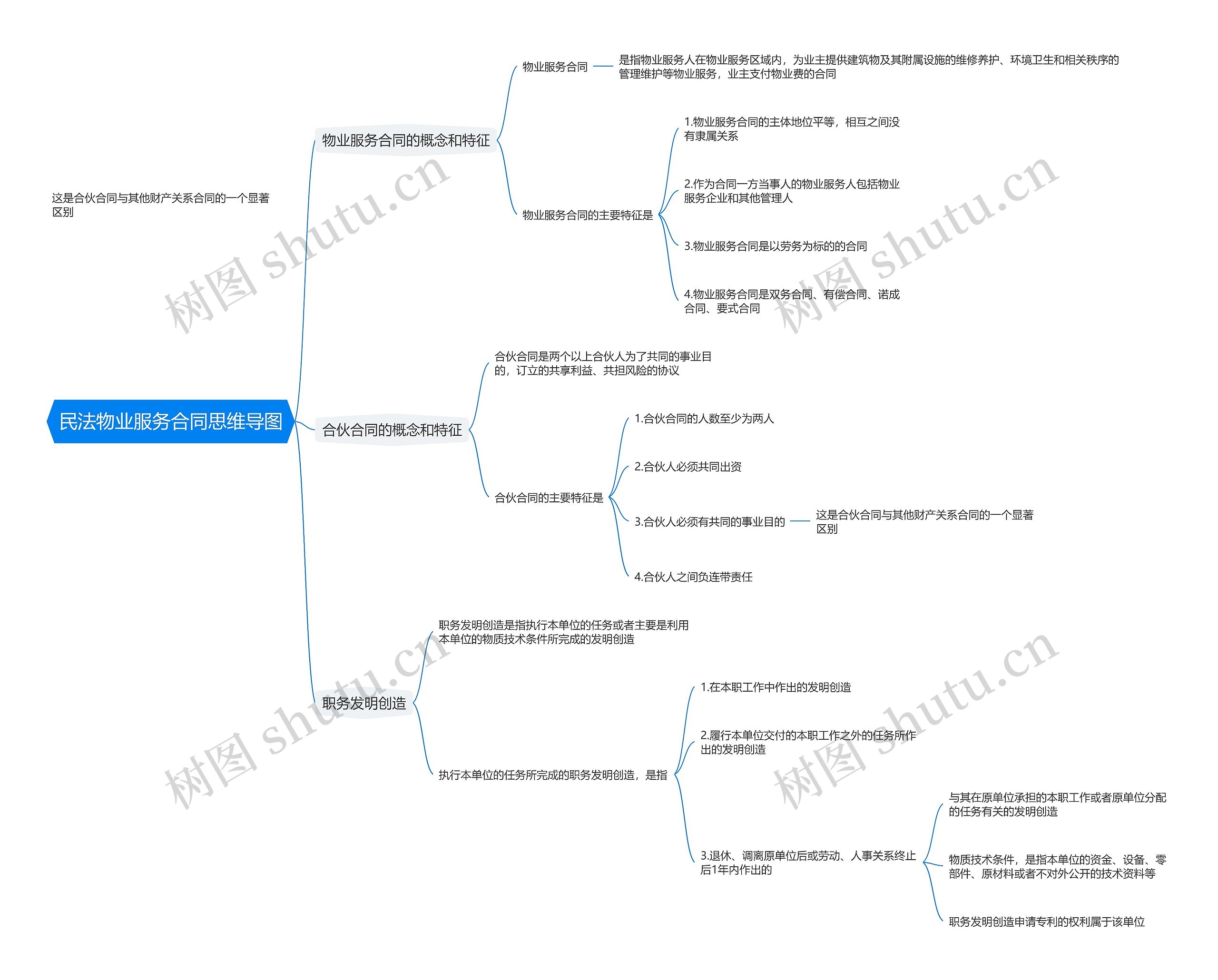 民法物业服务合同思维导图