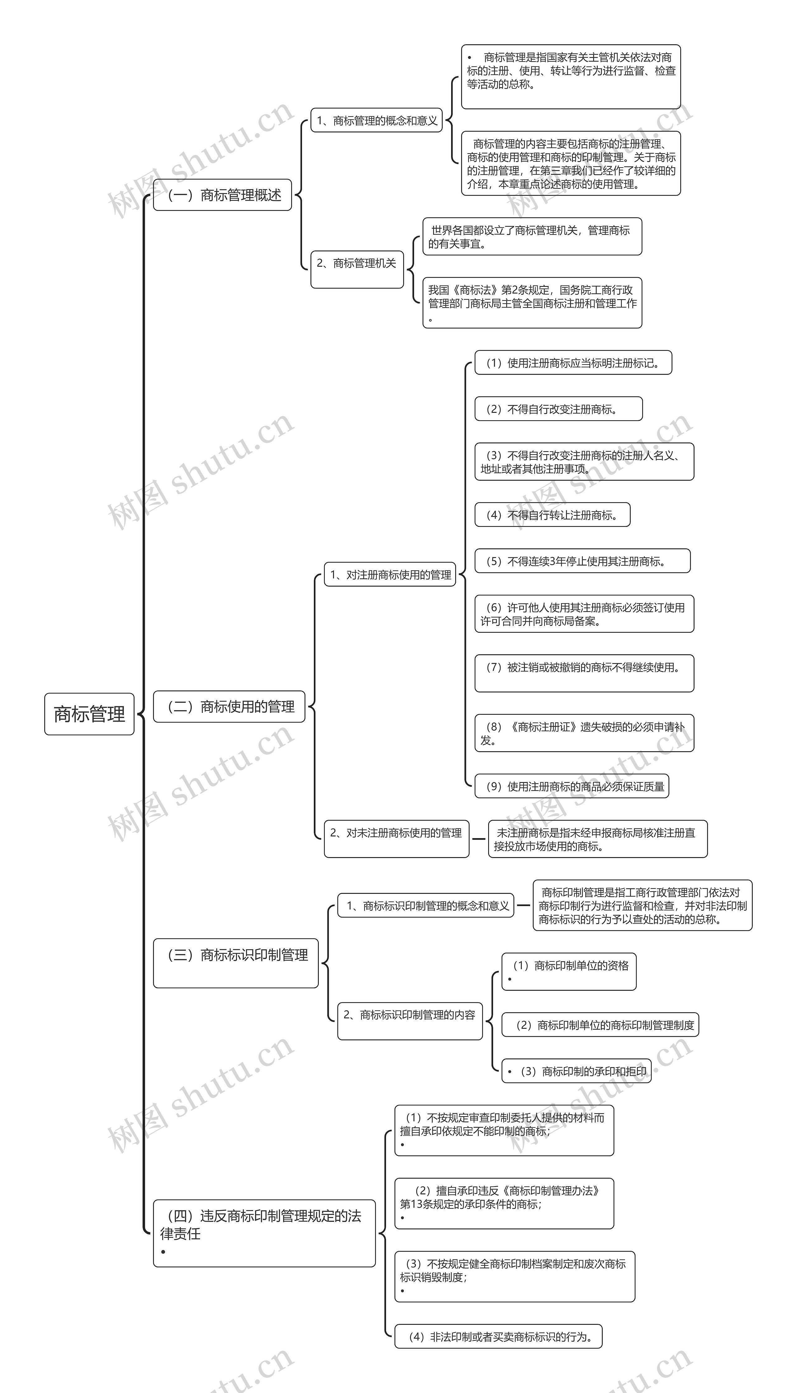 商标管理思维导图