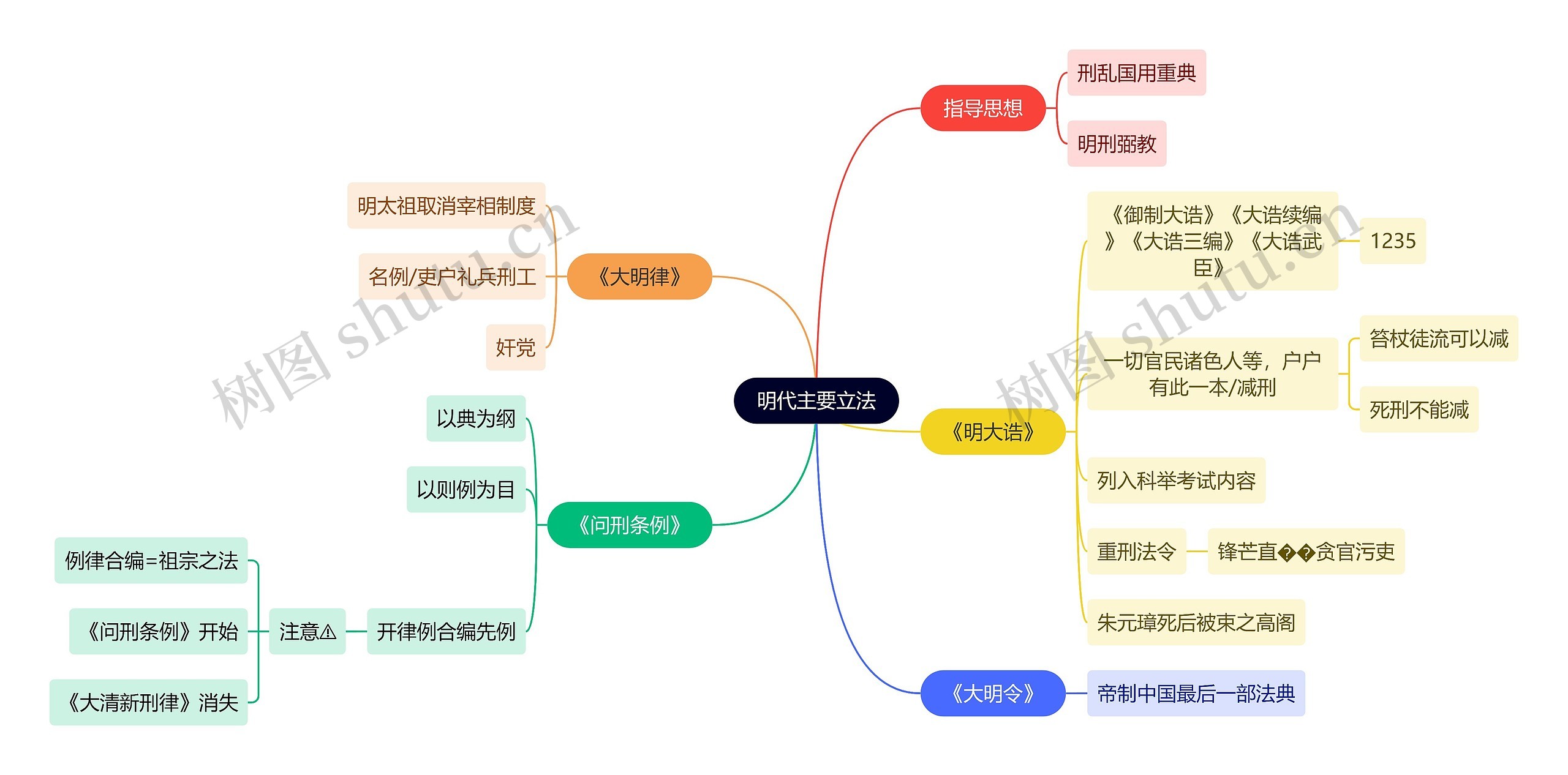 法学知识明代主要立法思维导图