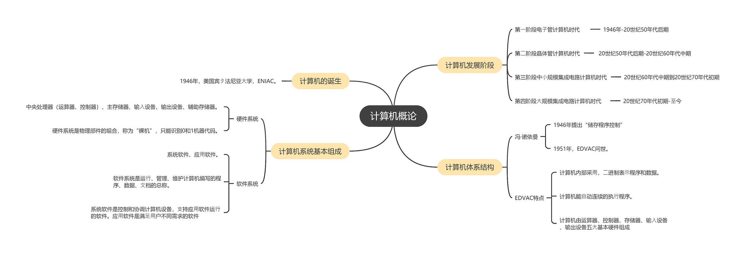 ﻿计算机概论的思维导图