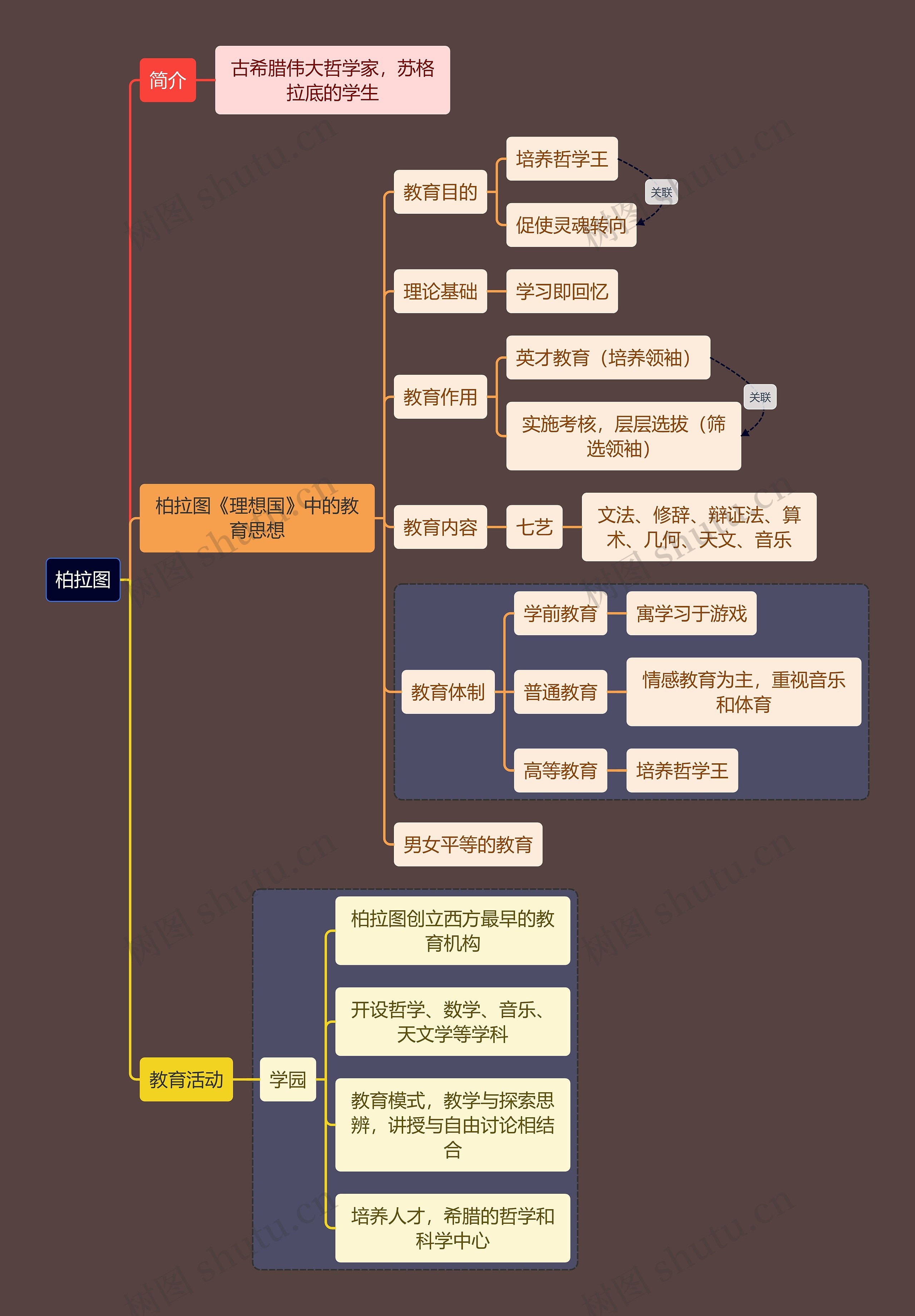 教资考试柏拉图知识点思维导图