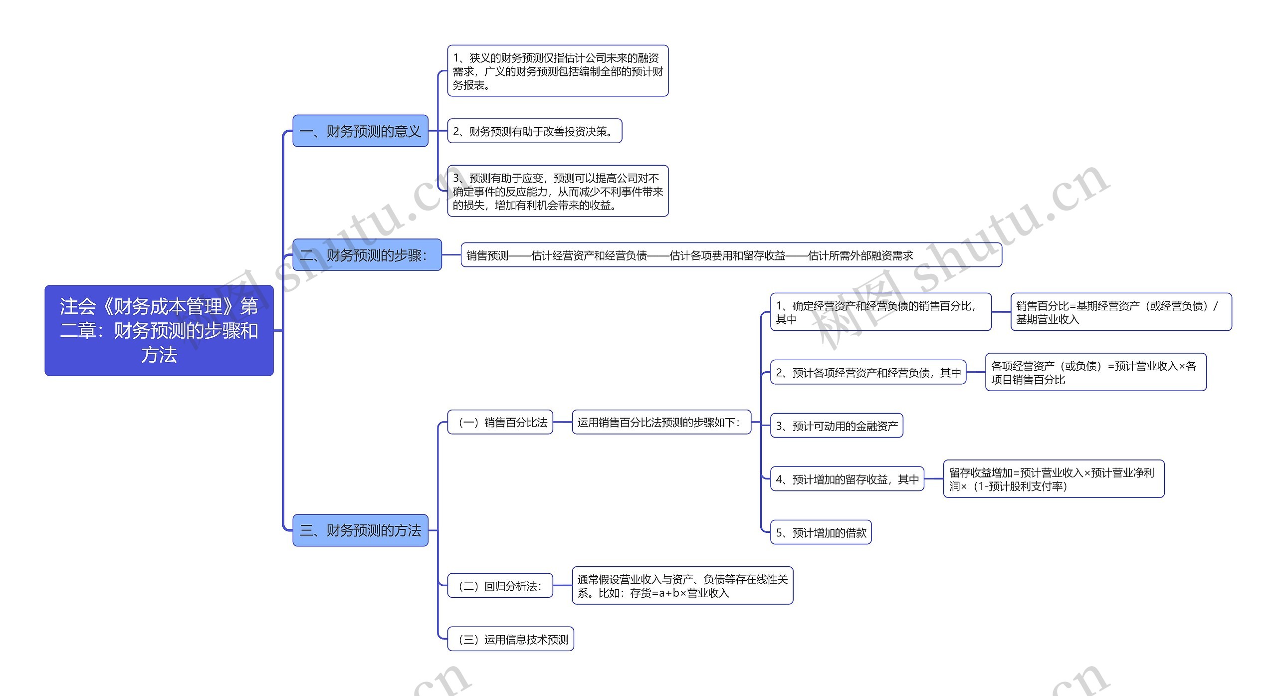 注会《财务成本管理》第二章：财务预测的步骤和方法思维导图