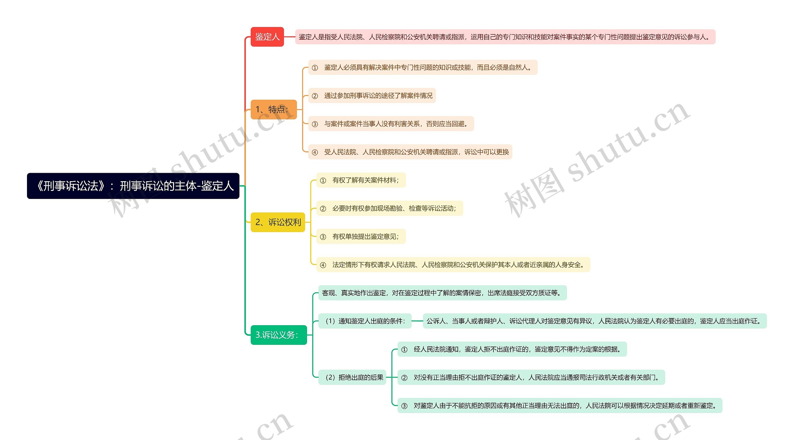 《刑事诉讼法》：刑事诉讼的主体-鉴定人思维导图