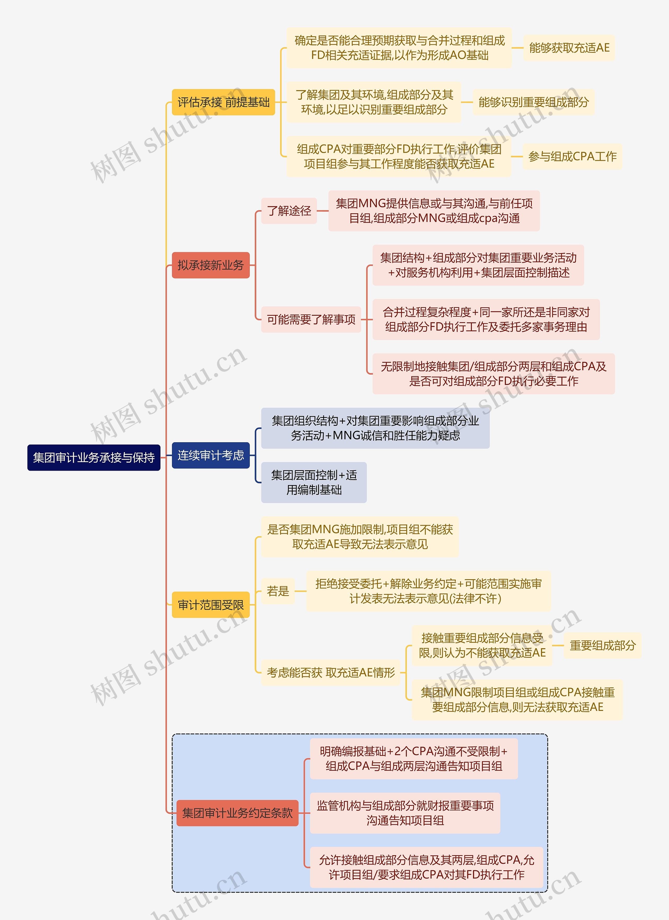 财务审计集团审计业务承接与保持思维导图