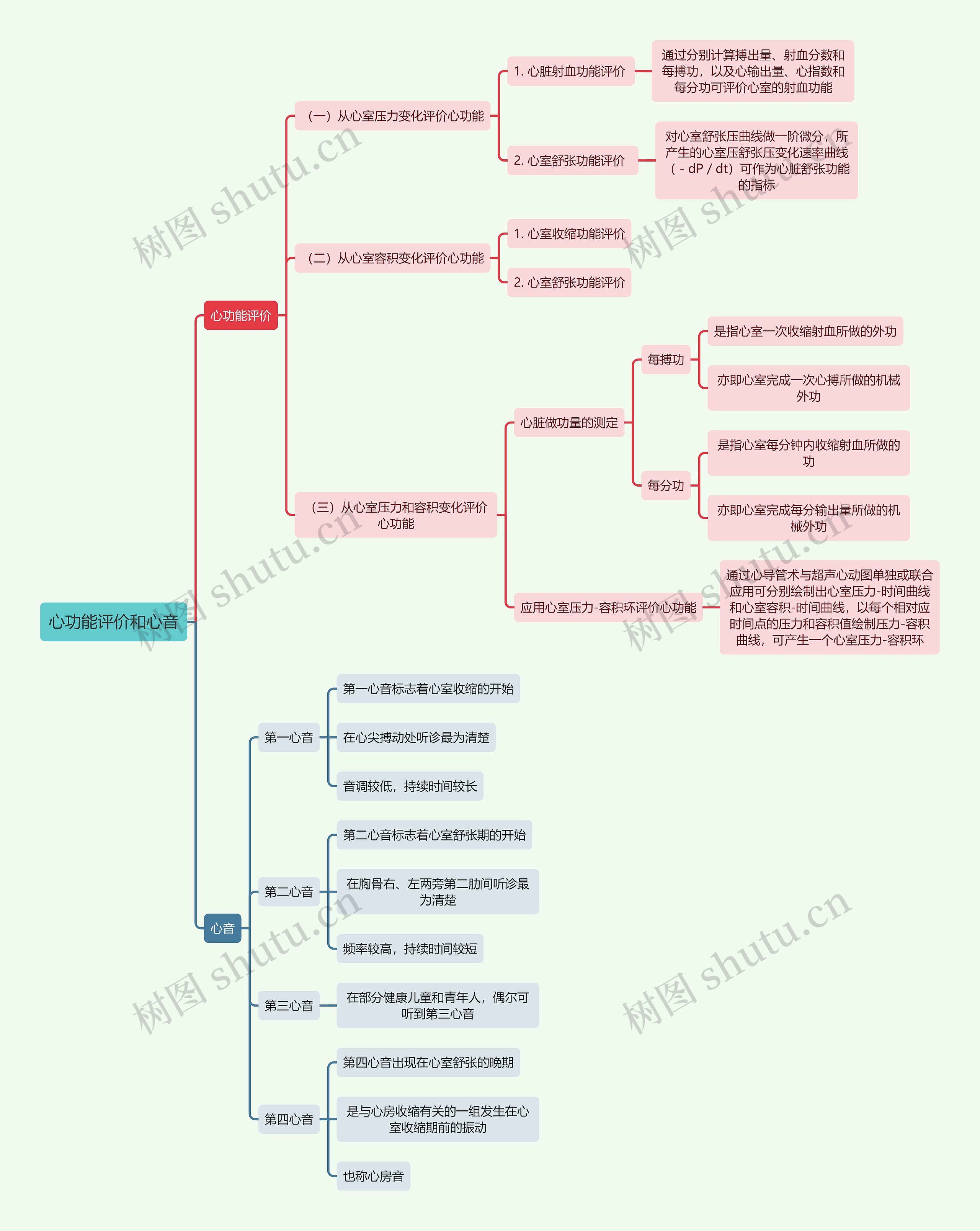 医学知识心功能评价和心音思维导图