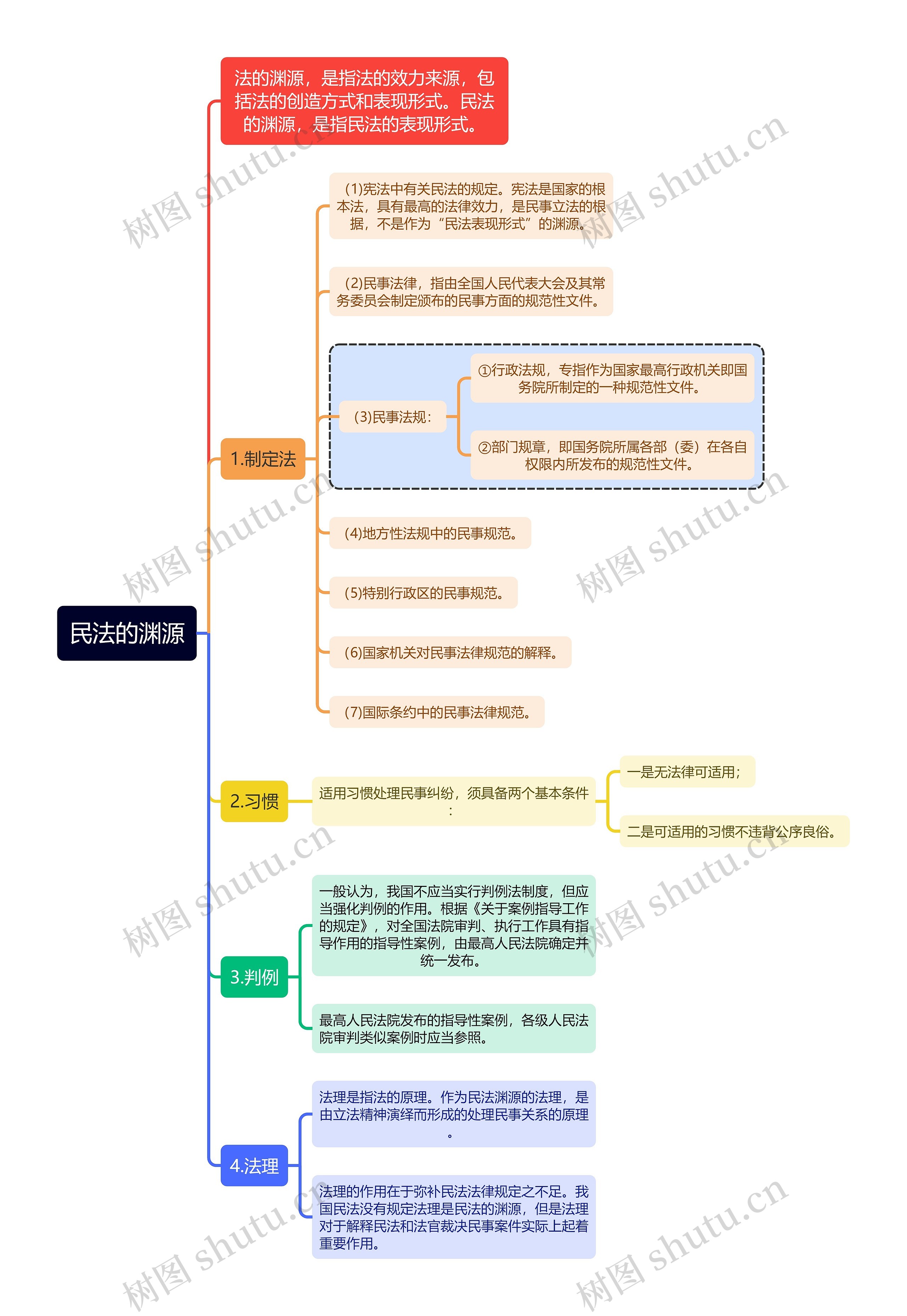 民法知识民法的渊源思维导图