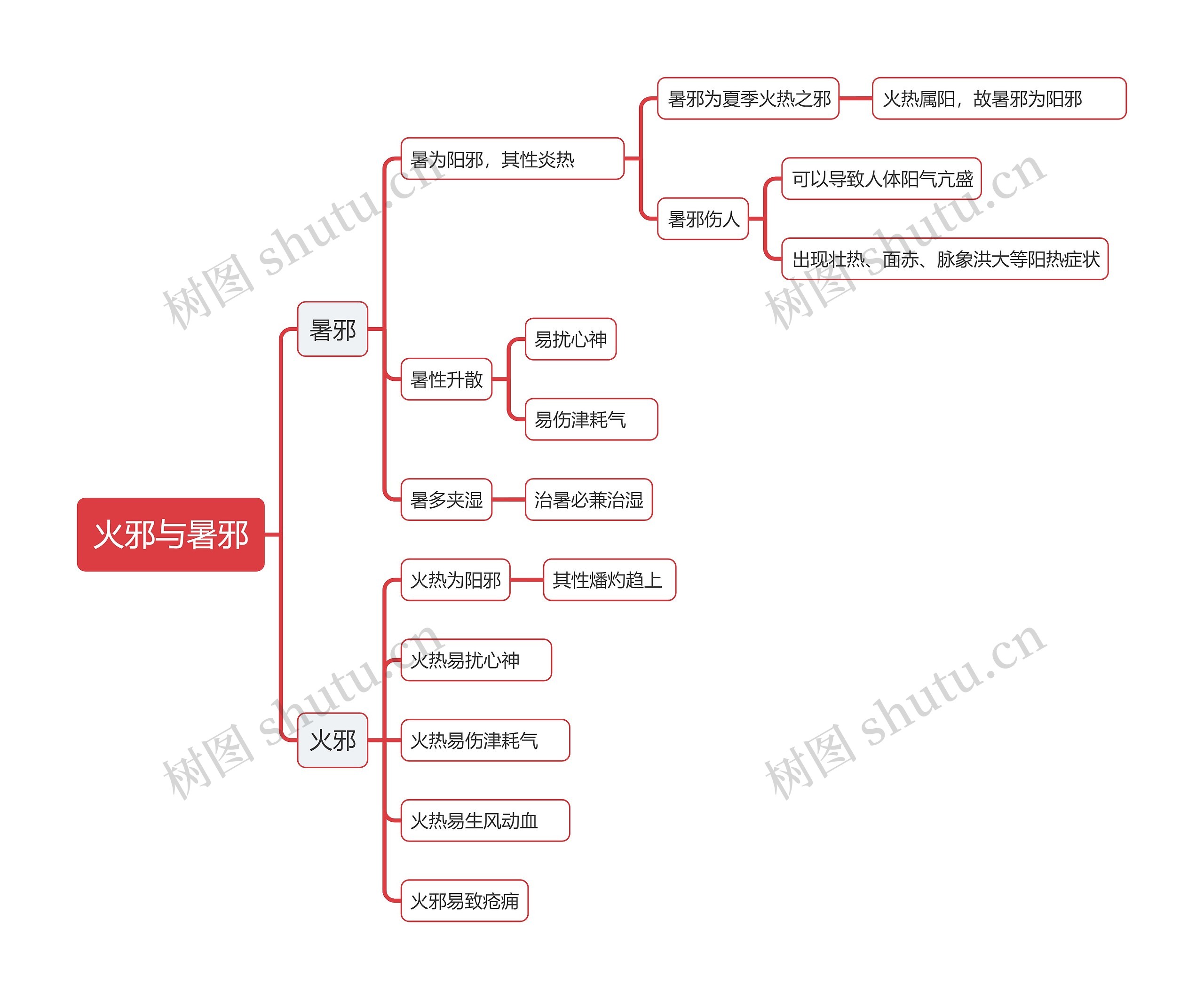 中医知识火邪与暑邪思维导图