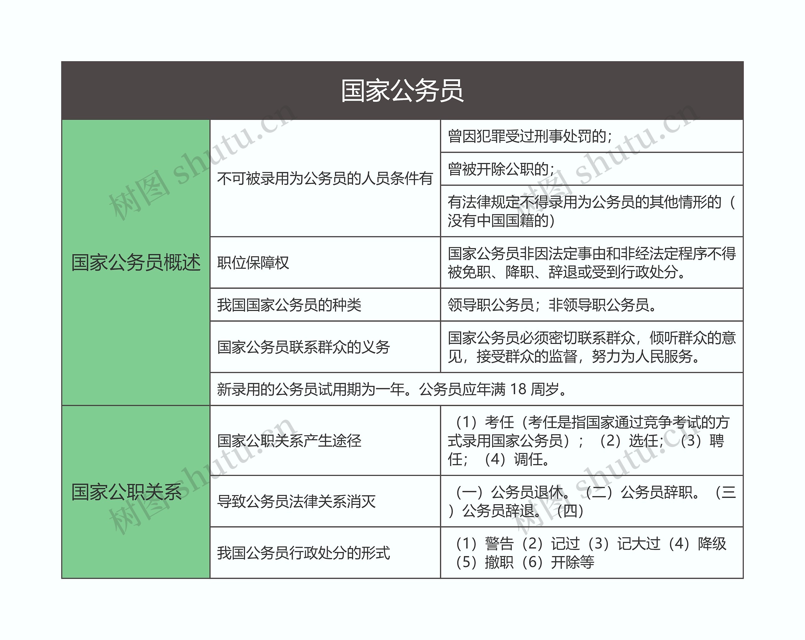 行政法  国家公务员思维导图