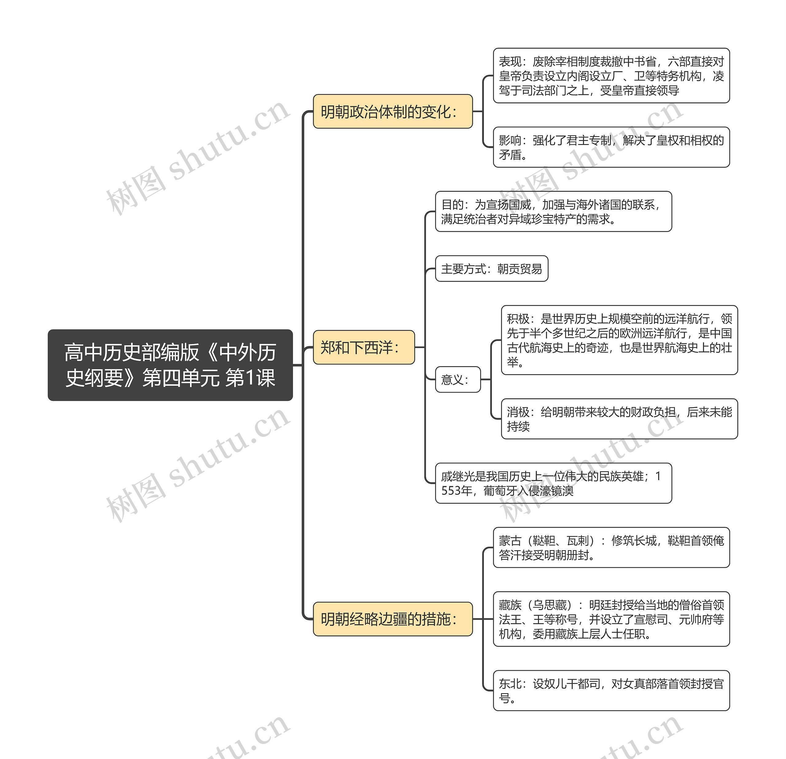 高中历史部编版《中外历史纲要》第四单元 第1课思维导图