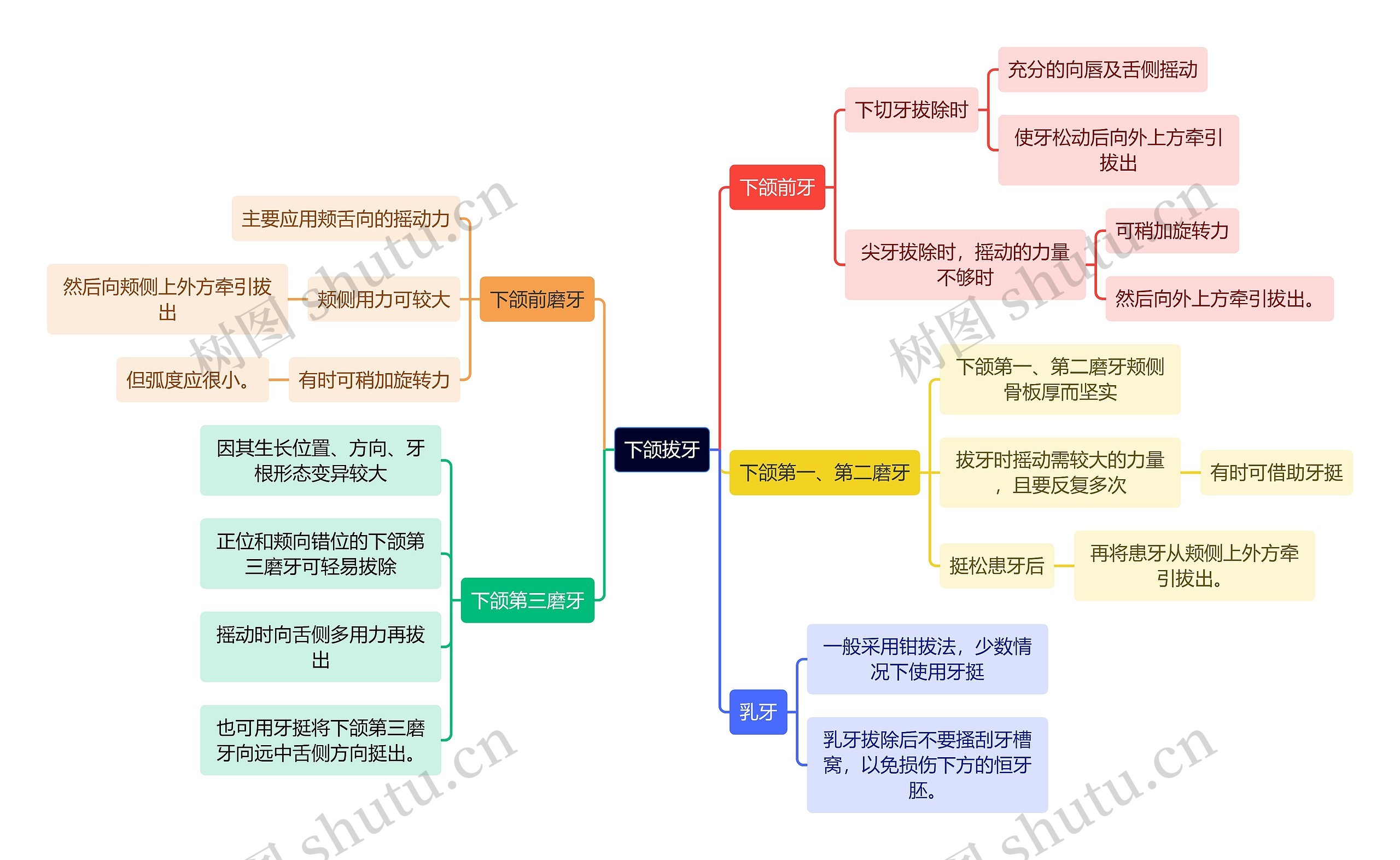 医学知识下颌拔牙思维导图