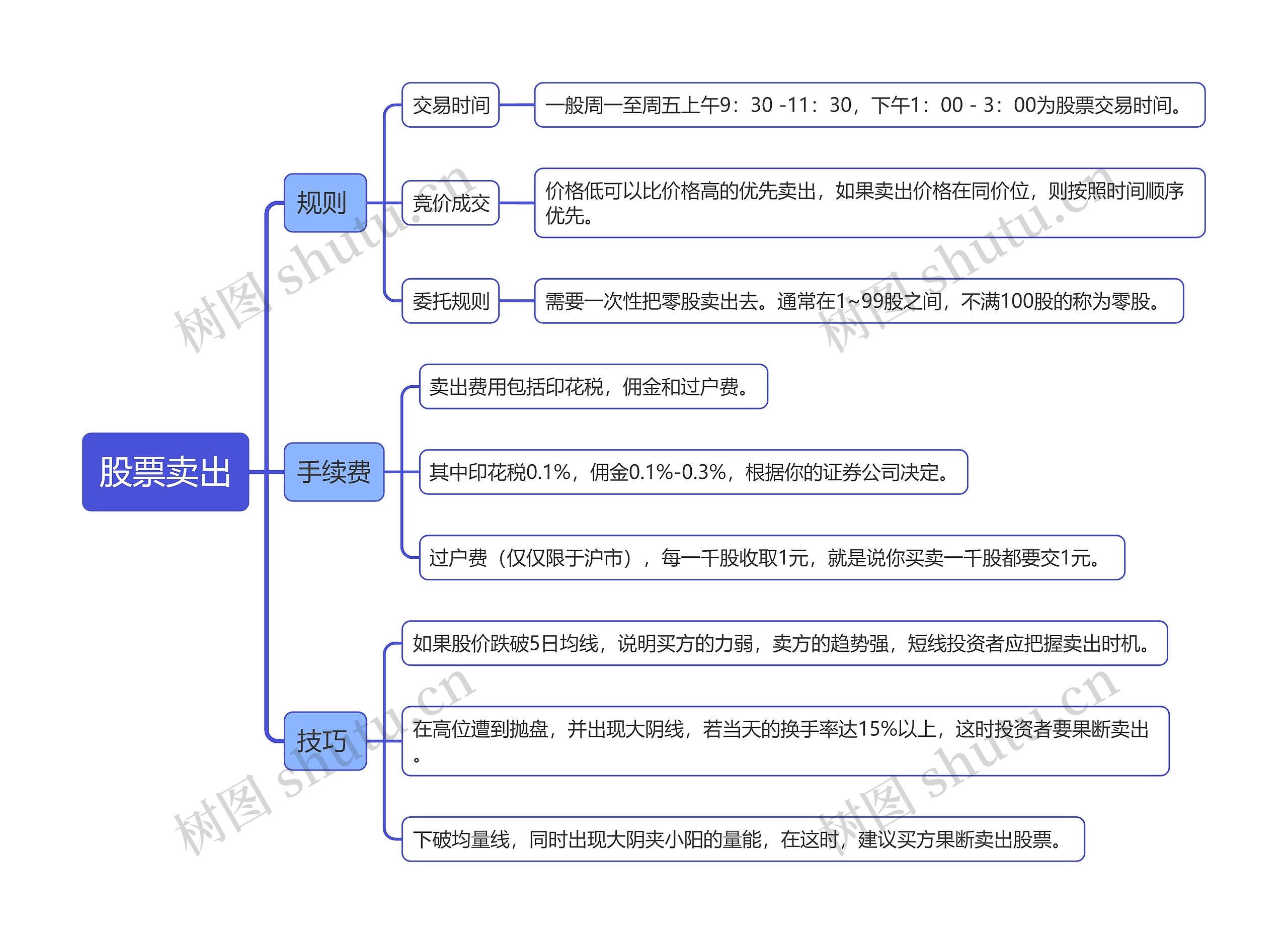 股票卖出知识点