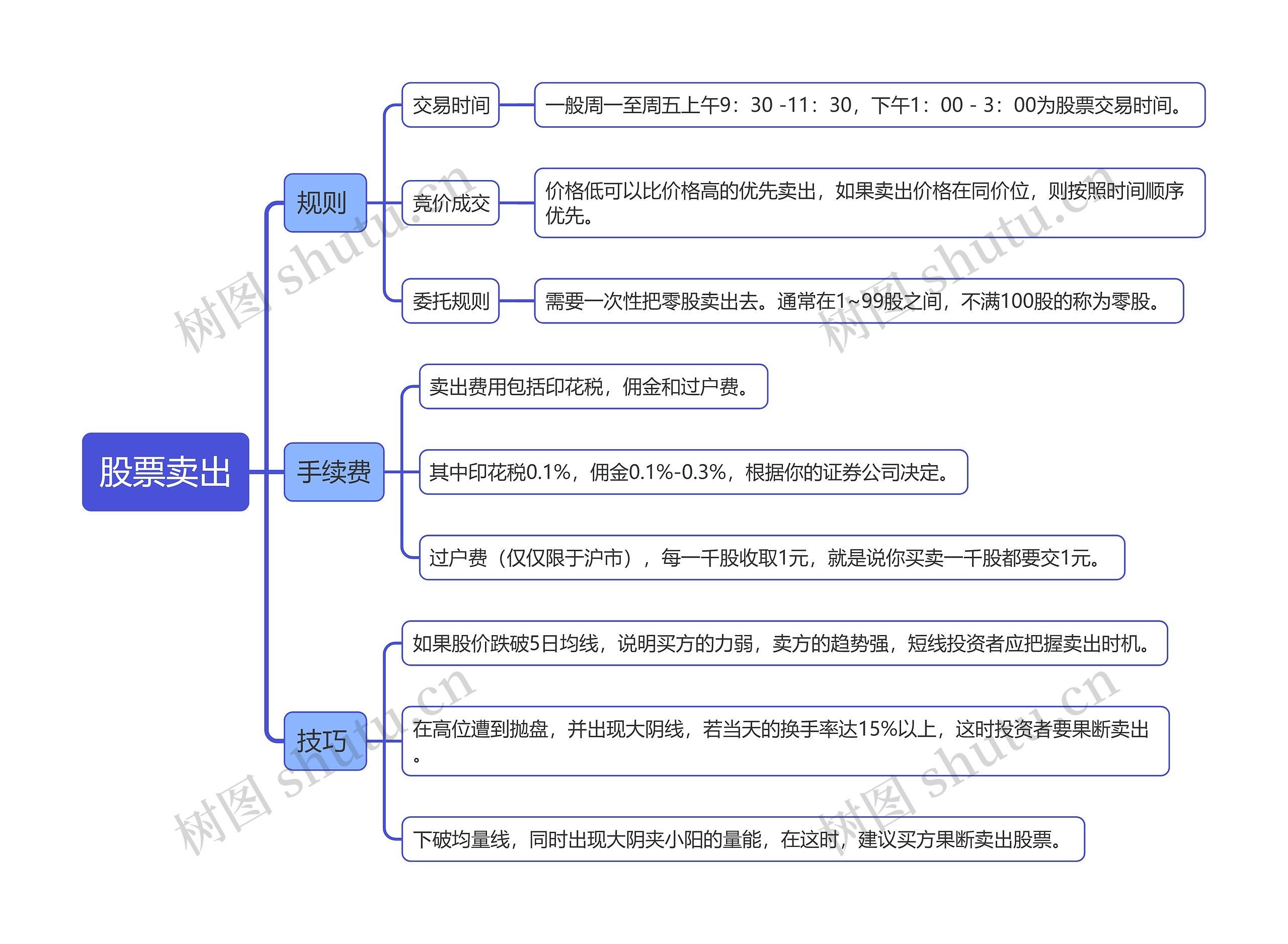 股票卖出知识点思维导图高清图 股票卖出知识点思维导图