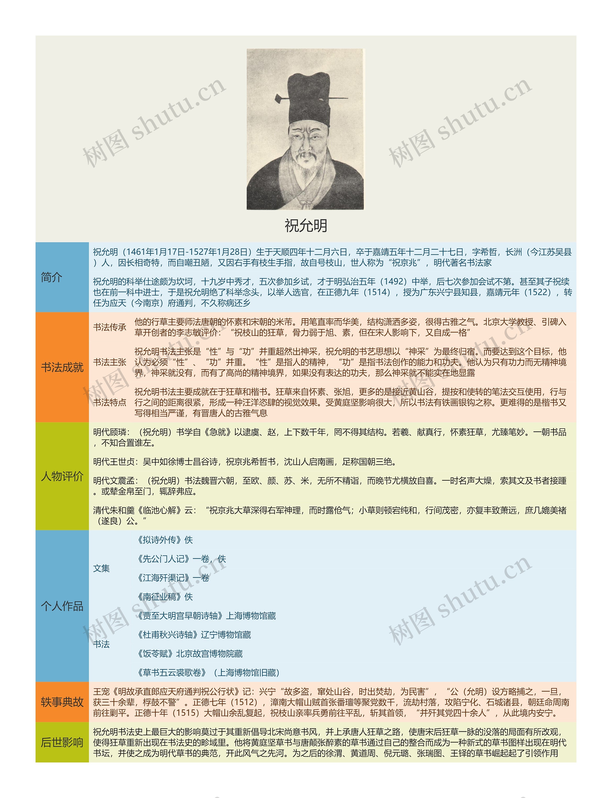 祝允明思维导图