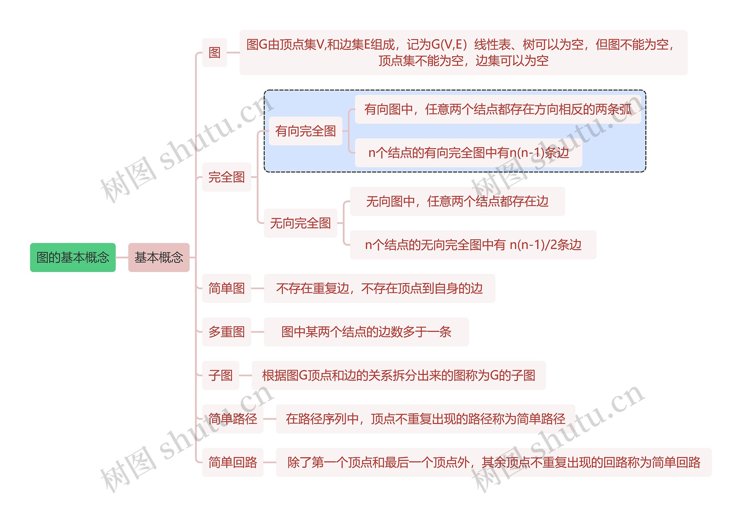 计算机知识图的基本概念思维导图