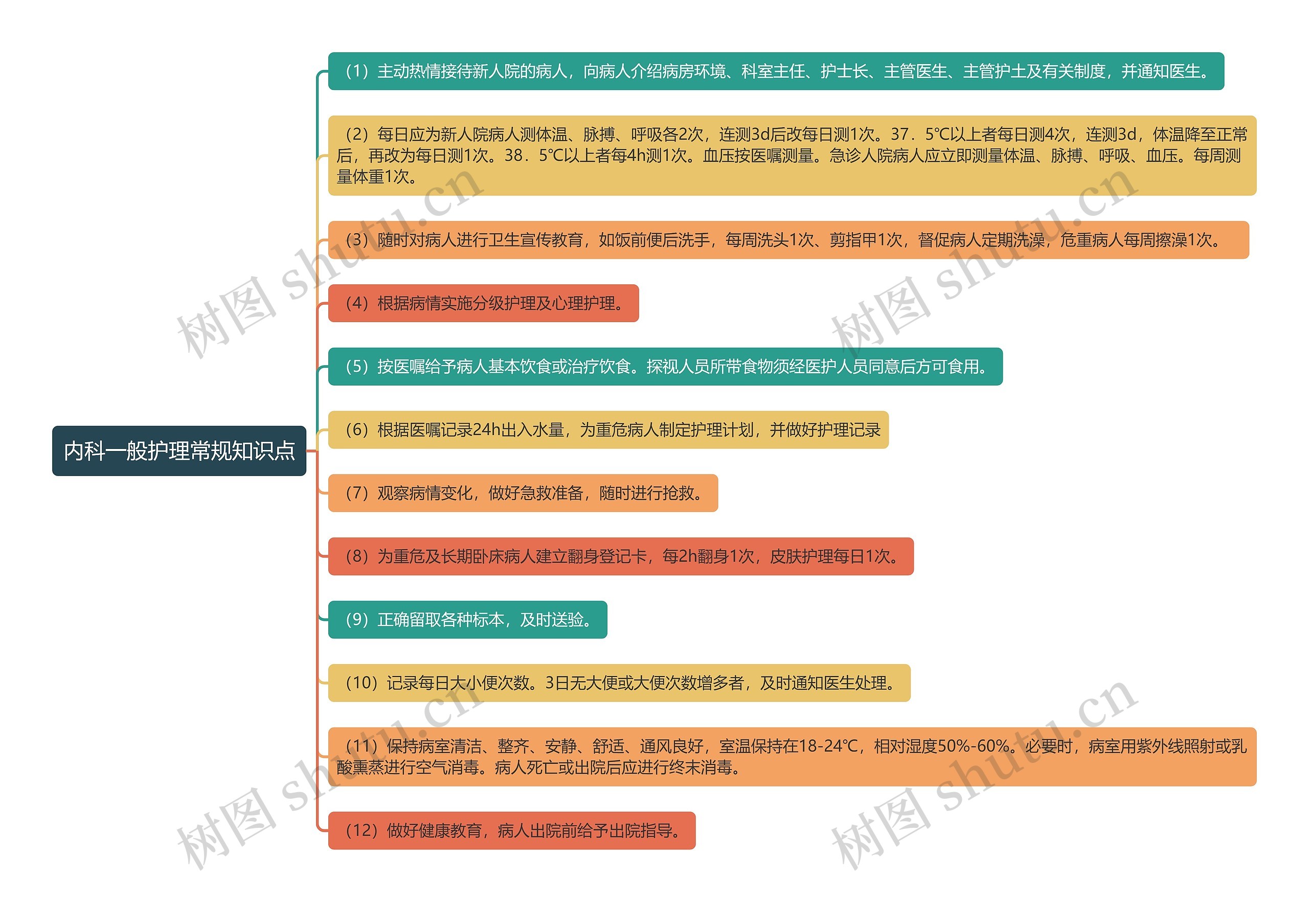 内科一般护理常规知识点思维导图