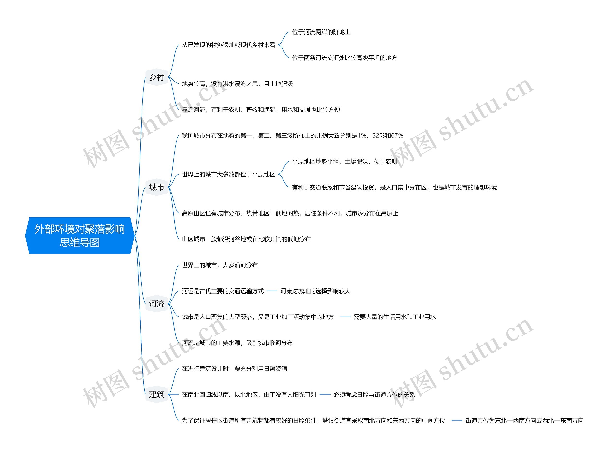 外部环境对聚落影响思维导图
