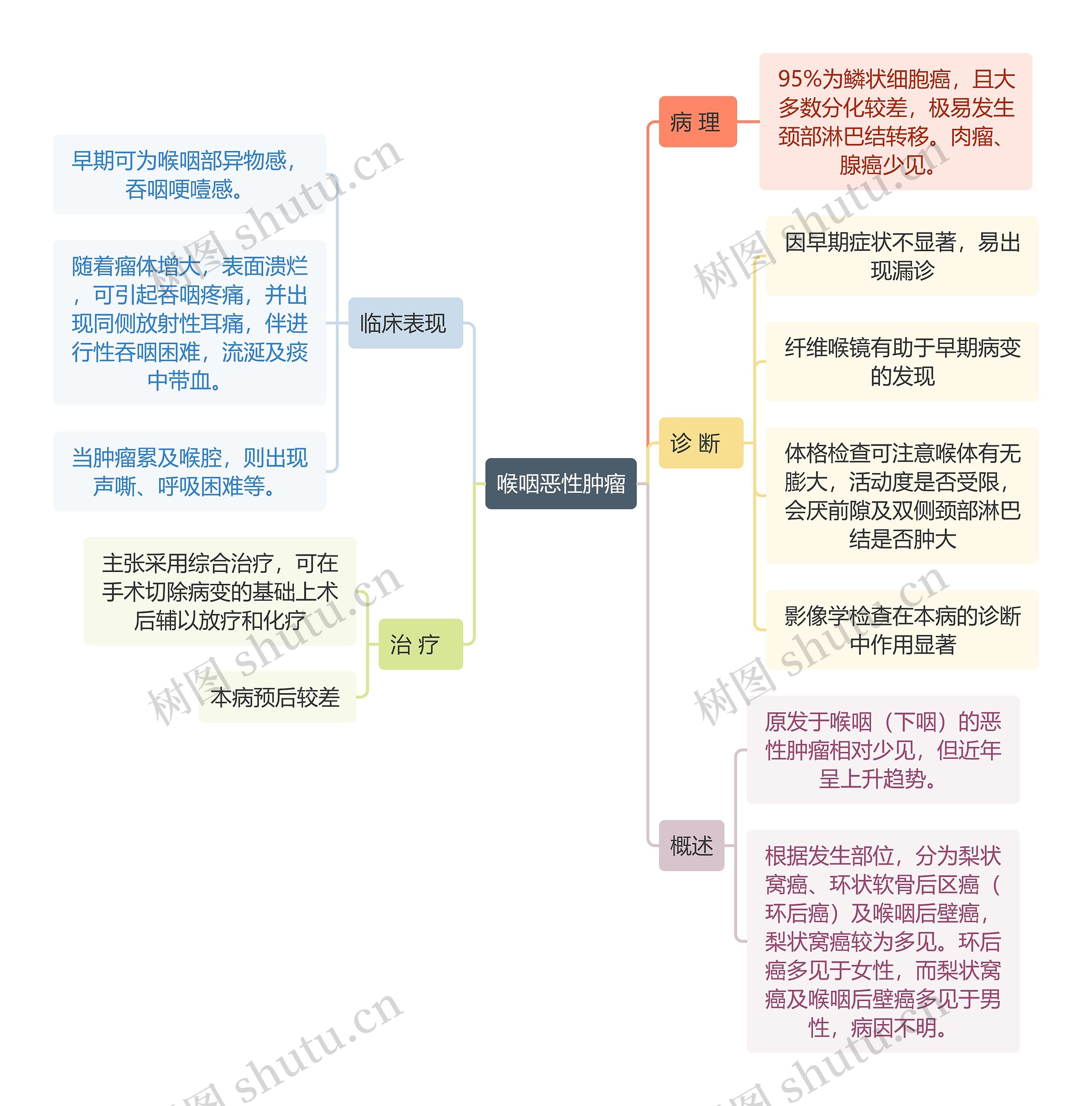 医学知识喉咽恶性肿瘤思维导图高清图 医学知识喉咽恶性肿瘤思维导图