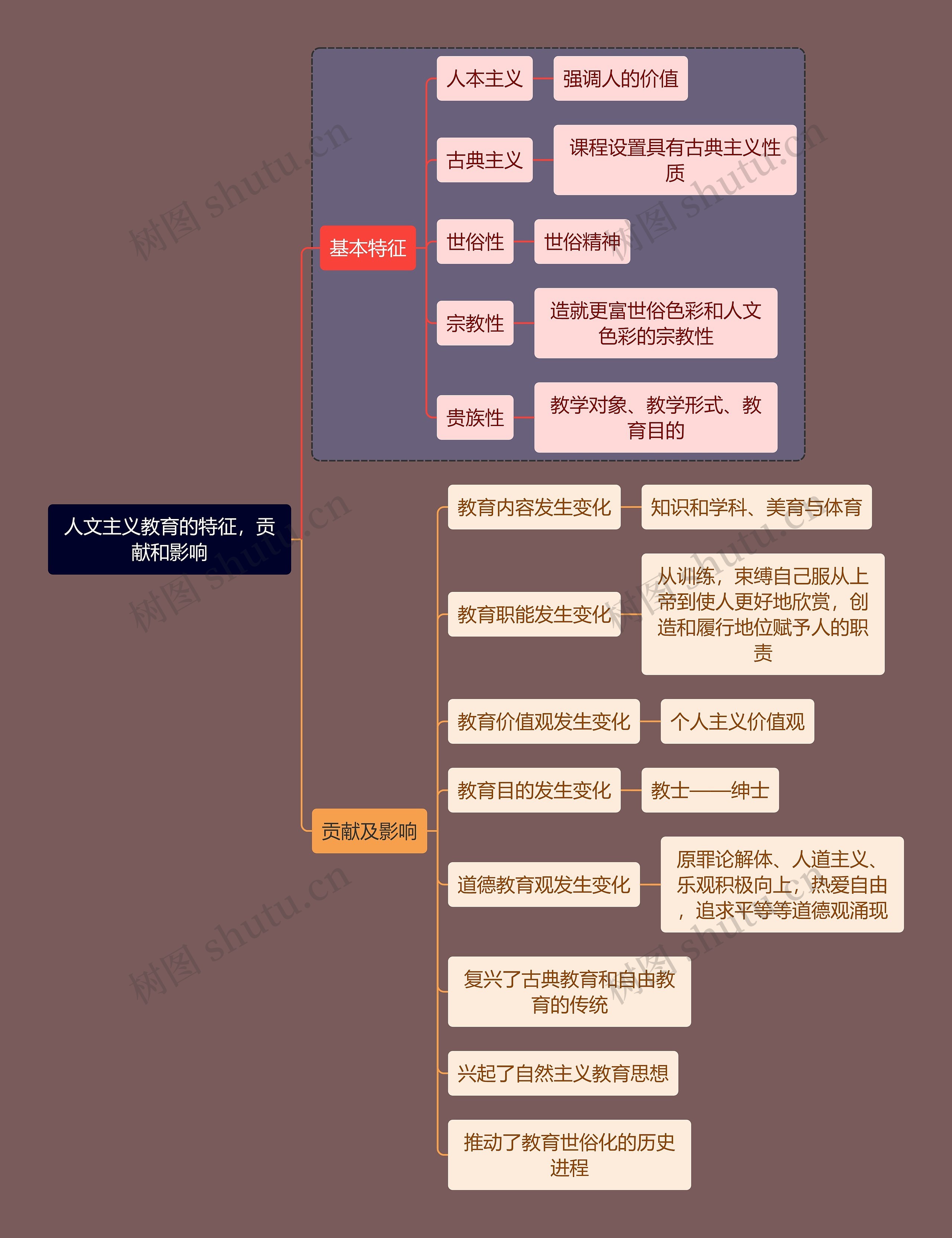 教资考试人文教育知识点思维导图