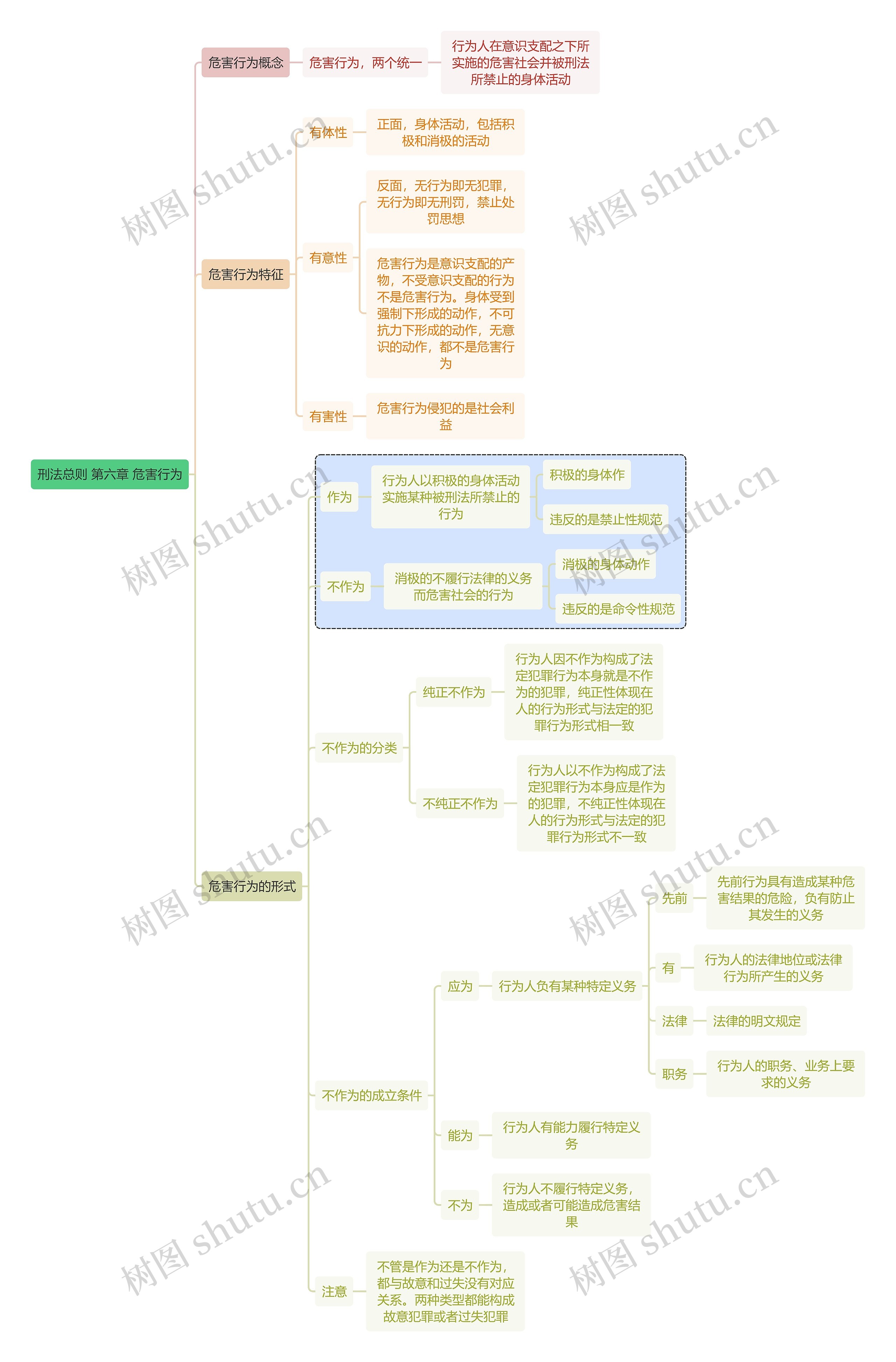 刑法总则 第六章 危害行为