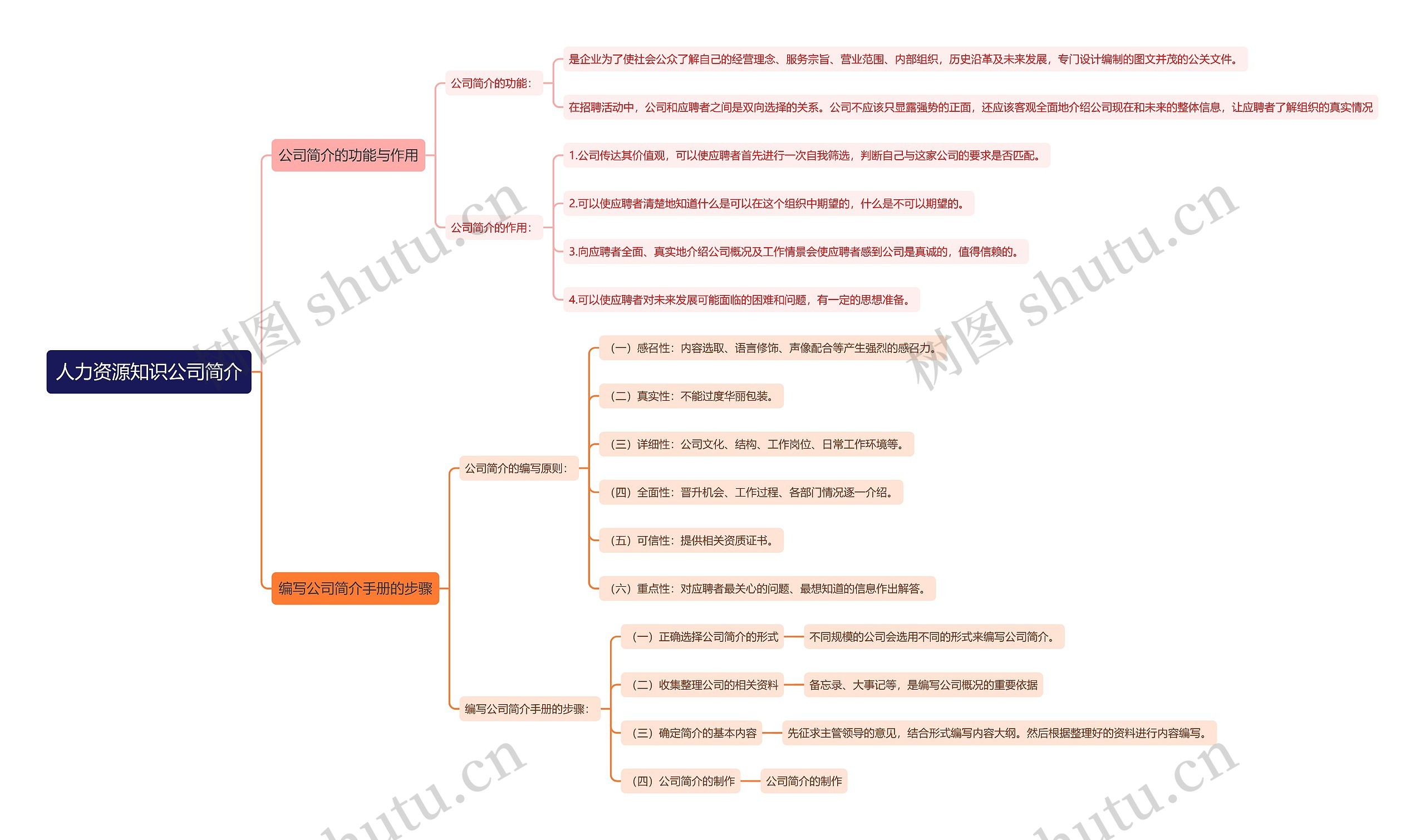 人力资源知识公司简介思维导图