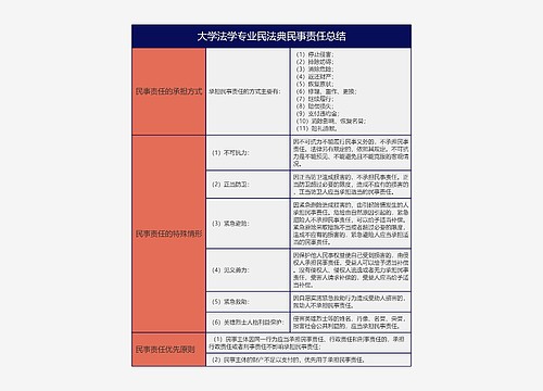 大学法学专业民法典民事责任总结树形表格