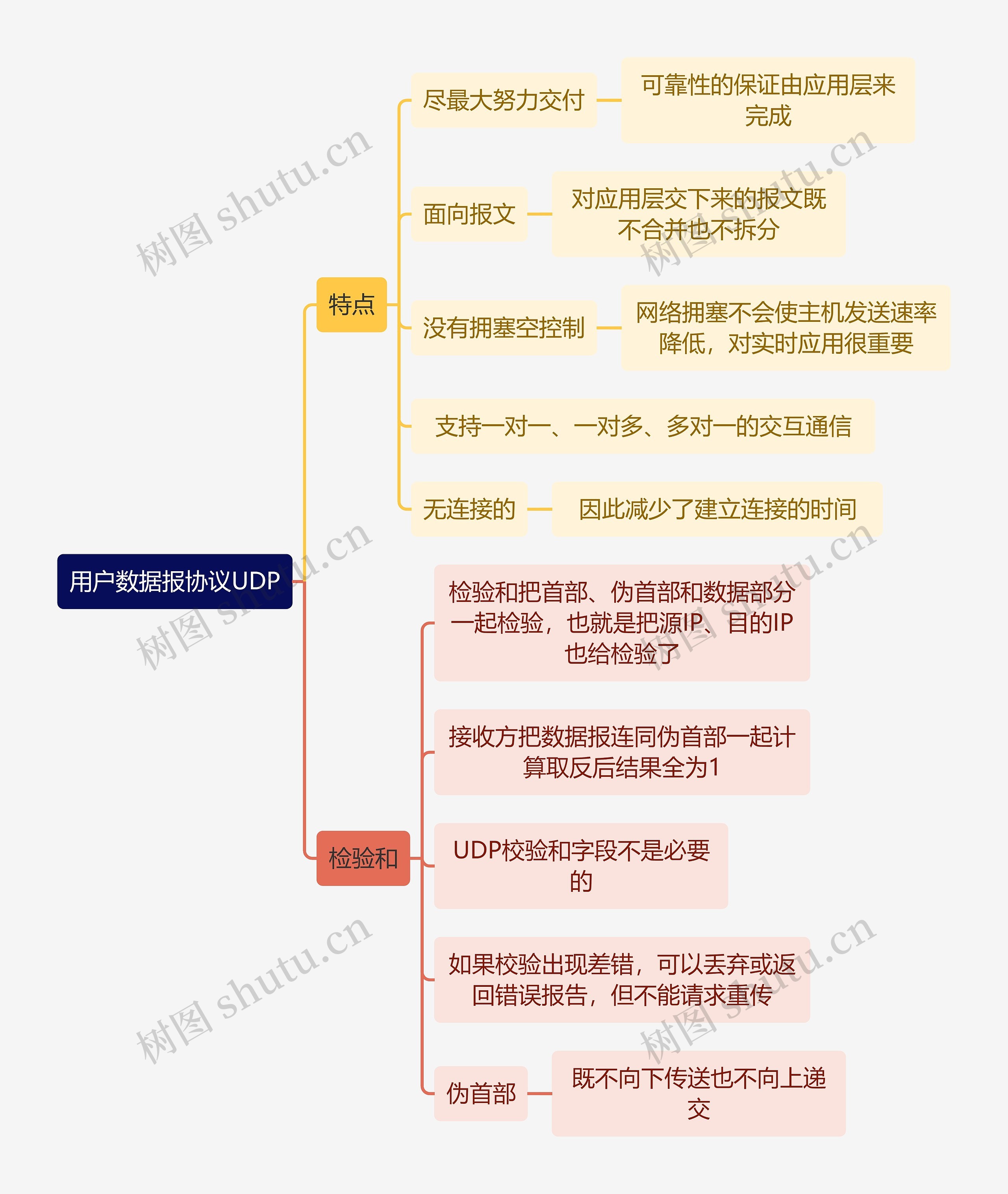 计算机工程知识用户数据报协议UDP思维导图